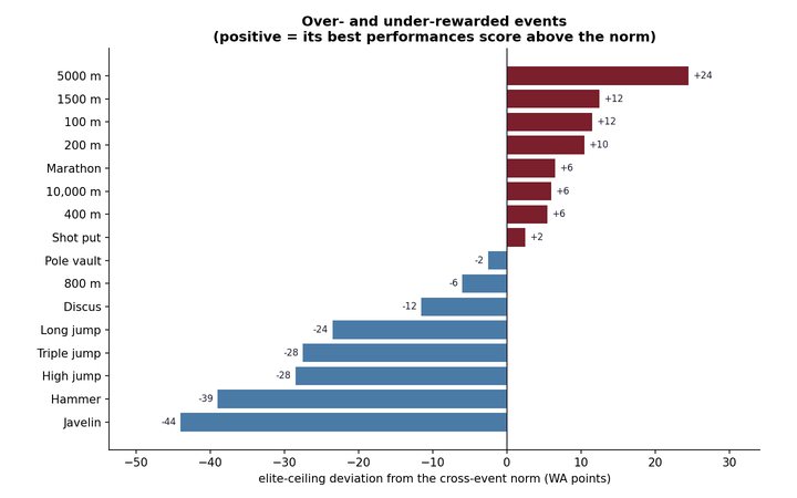 Scoring-Table Fairness Audit