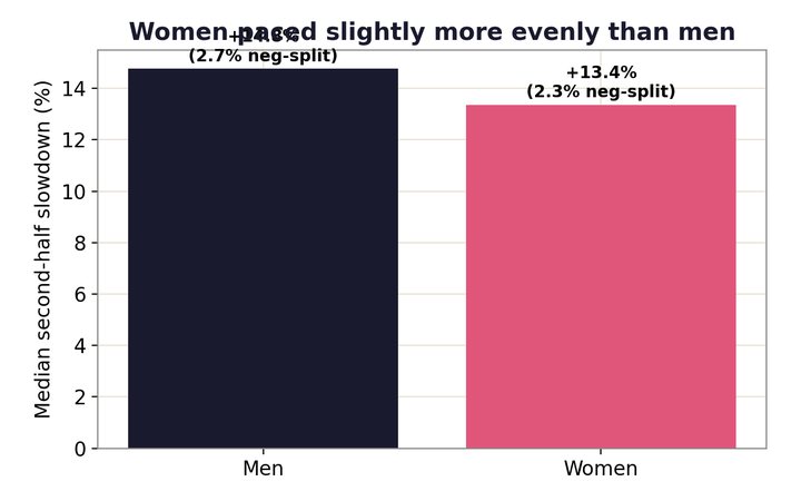 The Negative-Split Myth