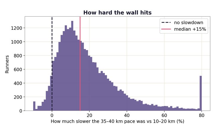 The wall is real, and it sits near 30 km