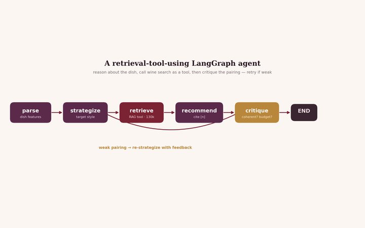 Wine Pairing Agent