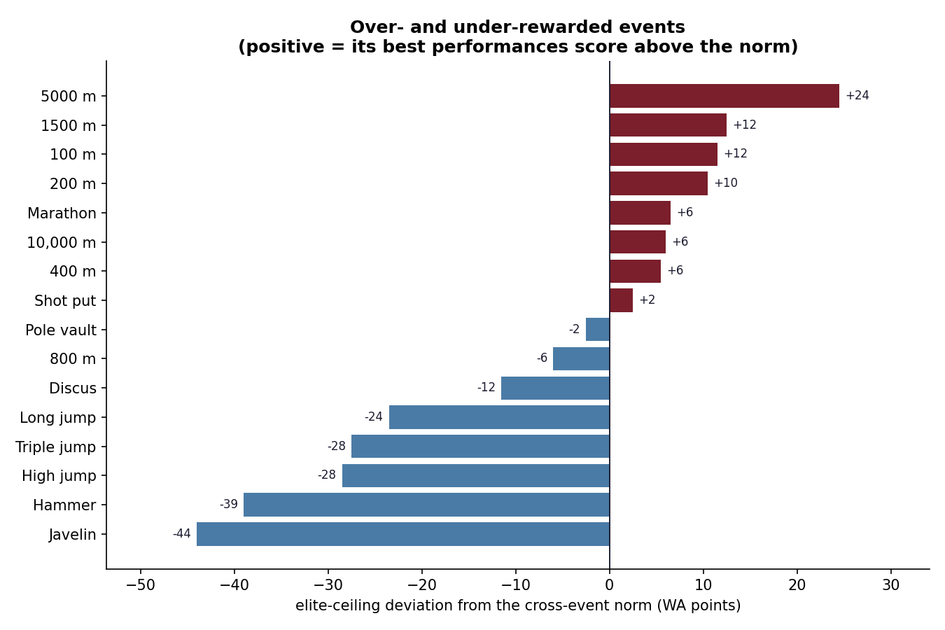 Per-event deviation from the cross-event norm