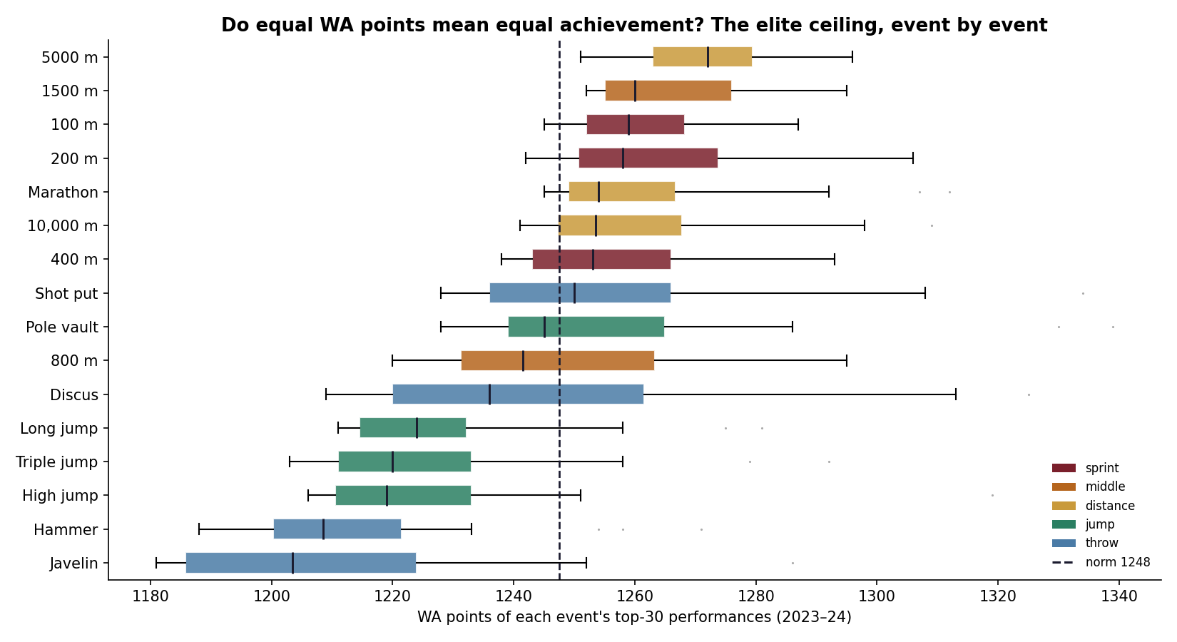 Box plots of elite WA scores by event, sorted, coloured by discipline