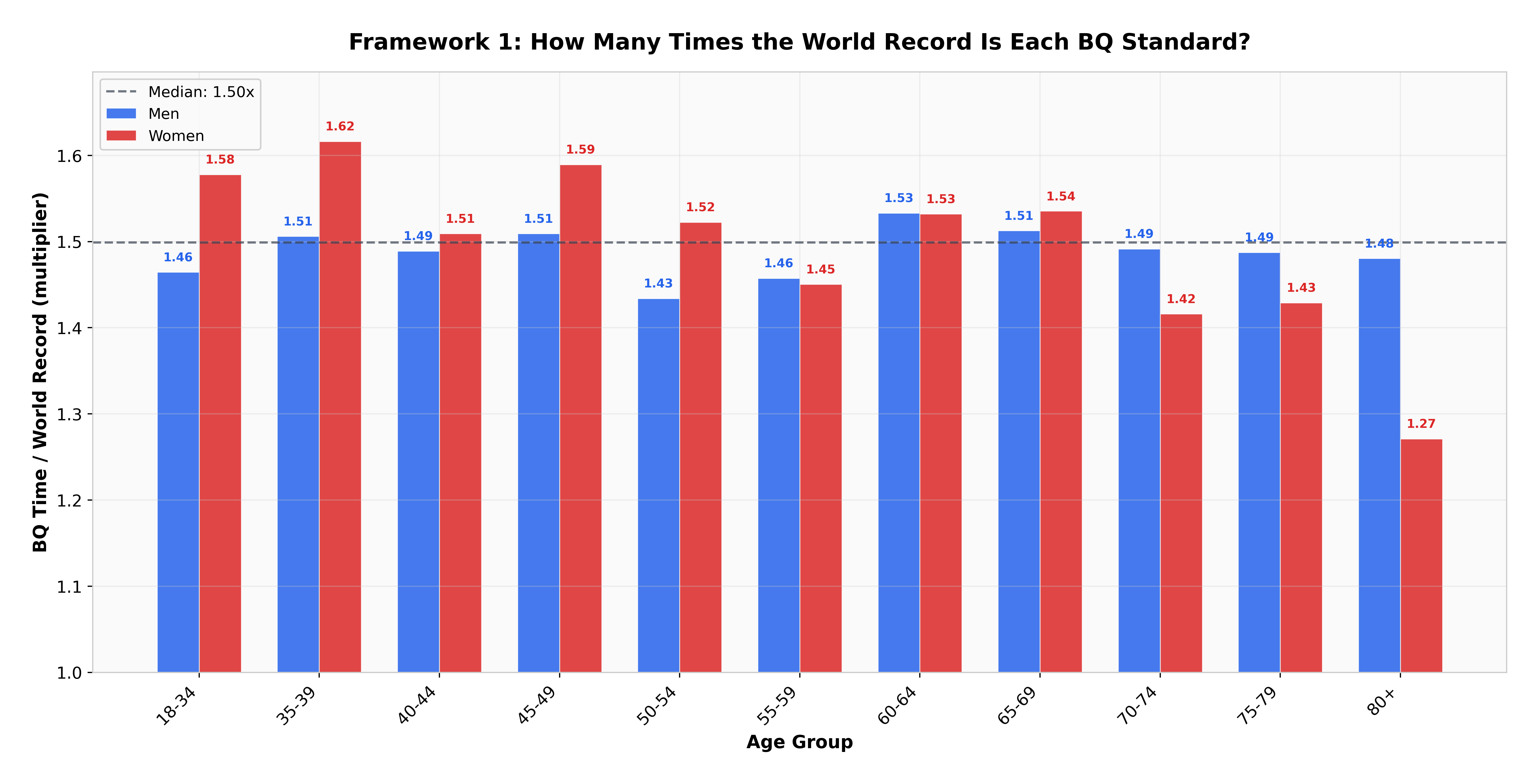Bar chart of the world-record multiplier for each of the 22 age-gender brackets, with men's bars clustered tightly around 1.5 and women's bars spread more widely from about 1.27 to 1.62.
