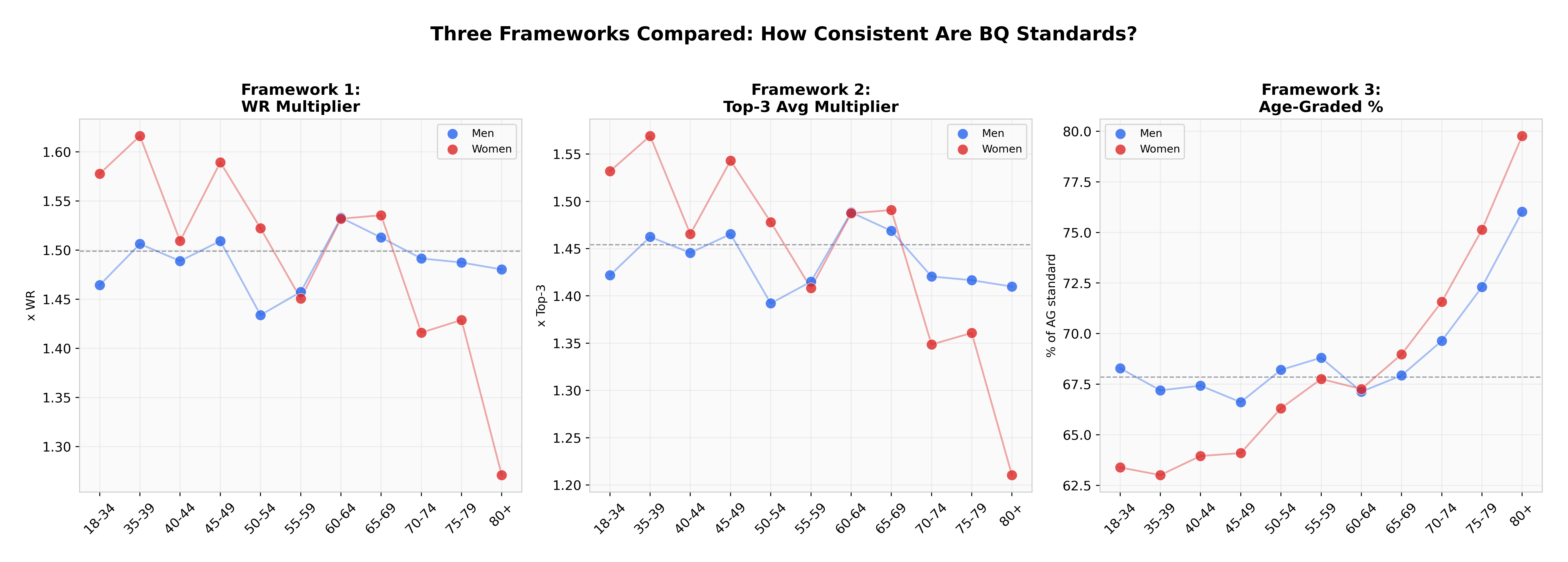 Side-by-side comparison of bracket difficulty under the world-record, top-three and age-graded frameworks, showing broadly the same structural pattern in each.