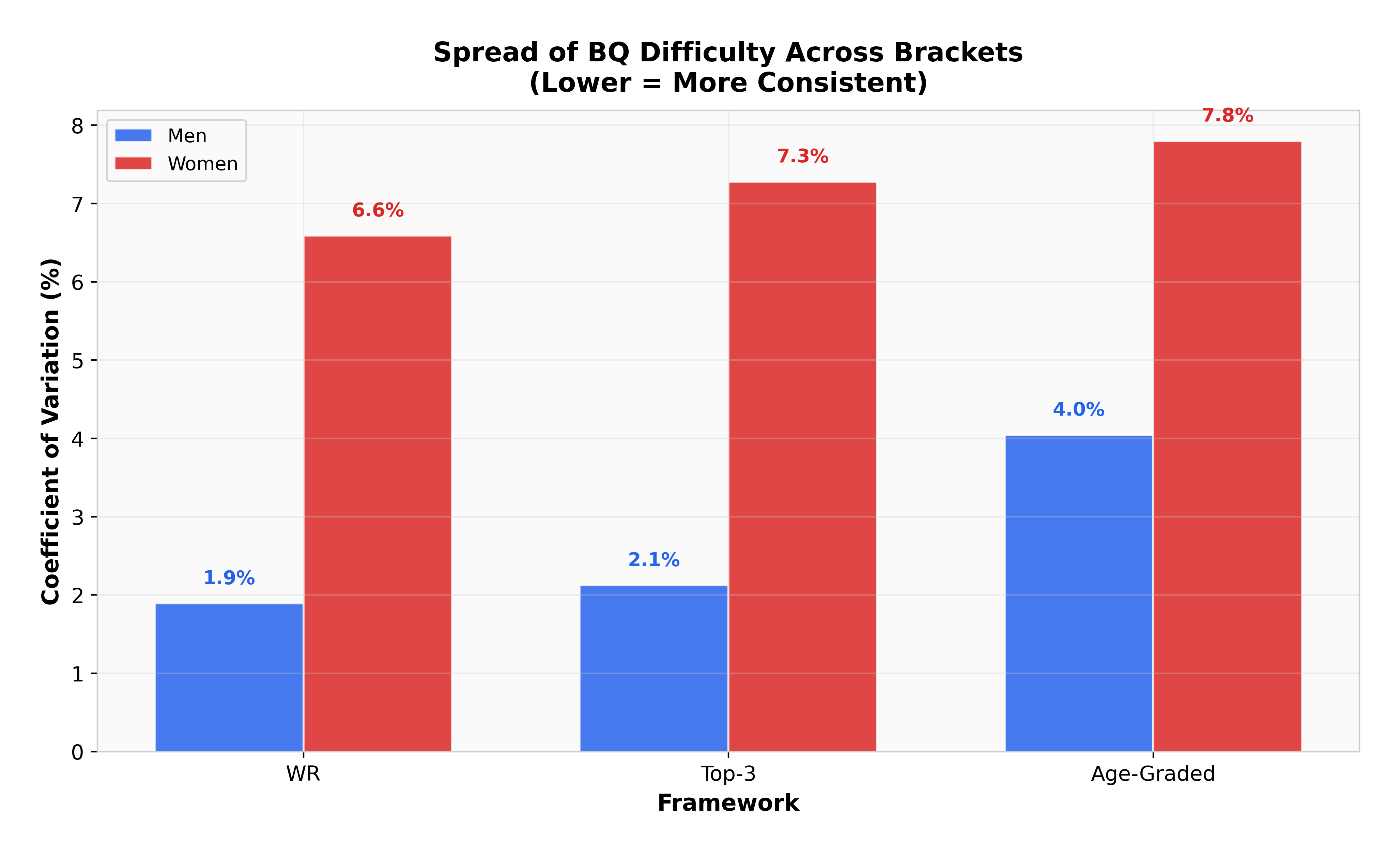 Comparison of coefficient of variation between men's and women's brackets across the three frameworks, with women's variation consistently three to four times higher.