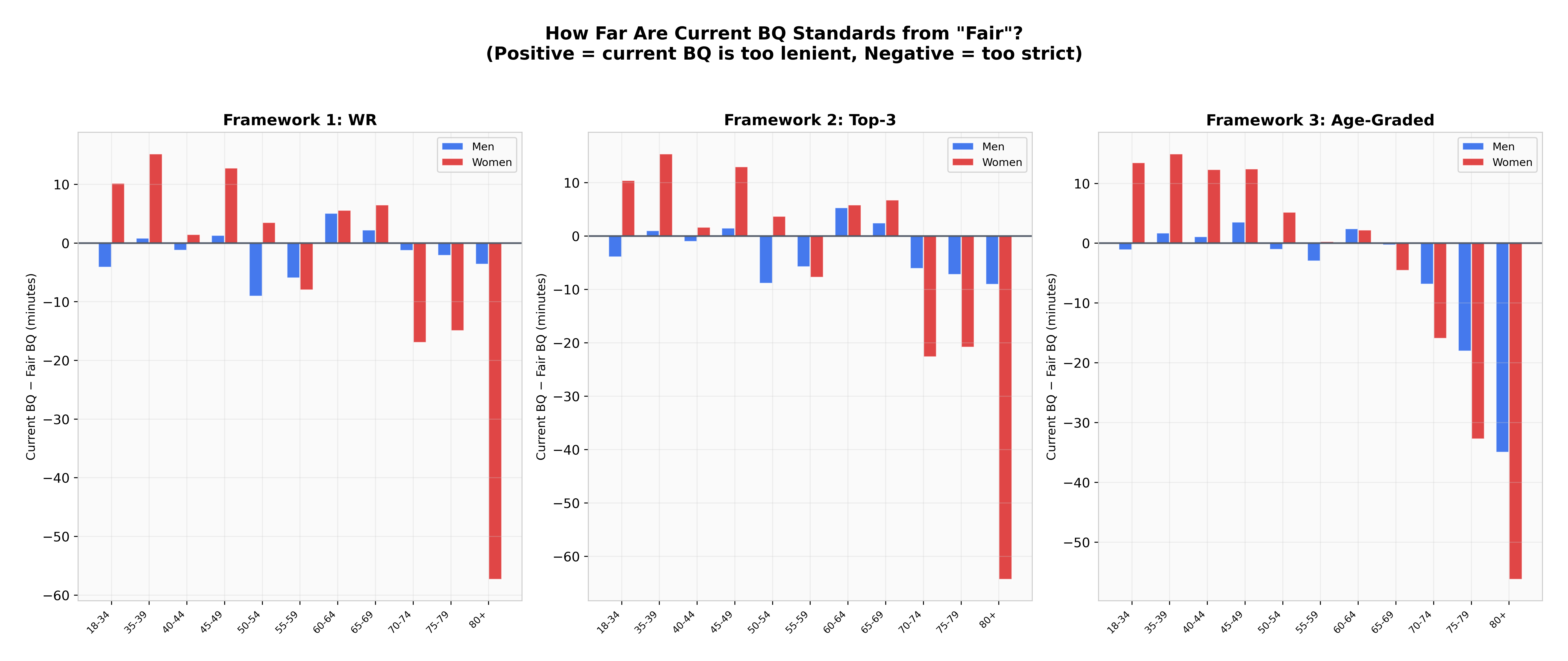 Current qualifying standards plotted against the standard each framework would suggest, with W80+ showing the largest divergence.