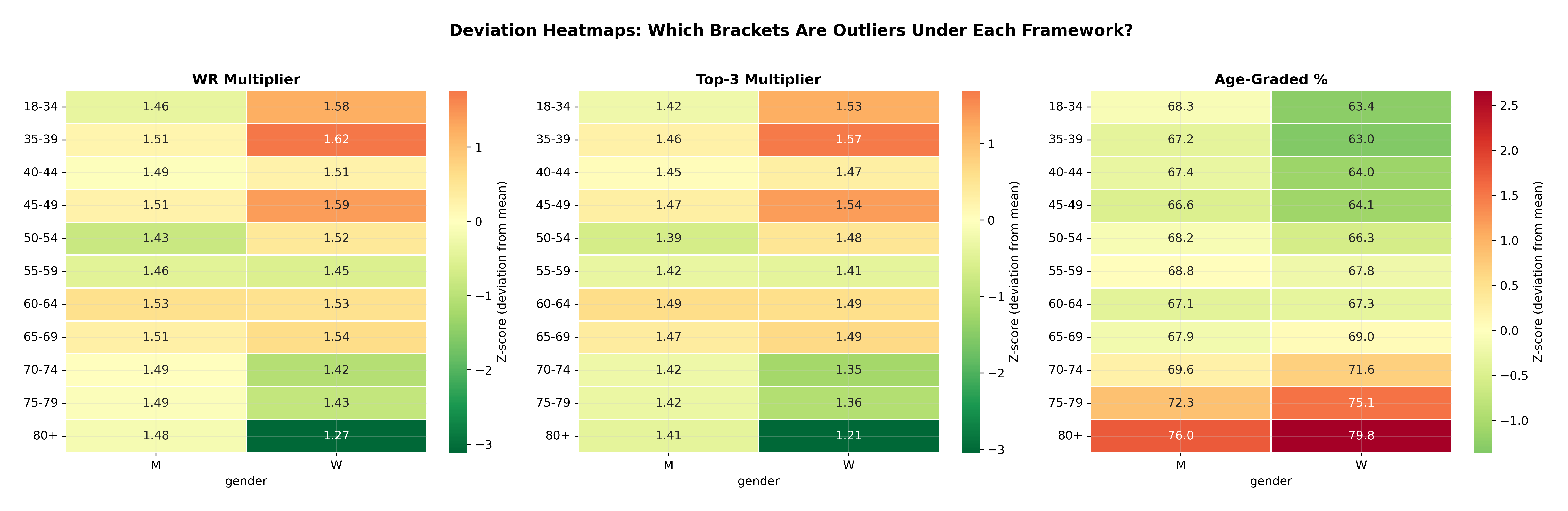 Deviation heatmap across brackets and frameworks, with red cells marking brackets harder than average. The W80+ row is red across every framework.