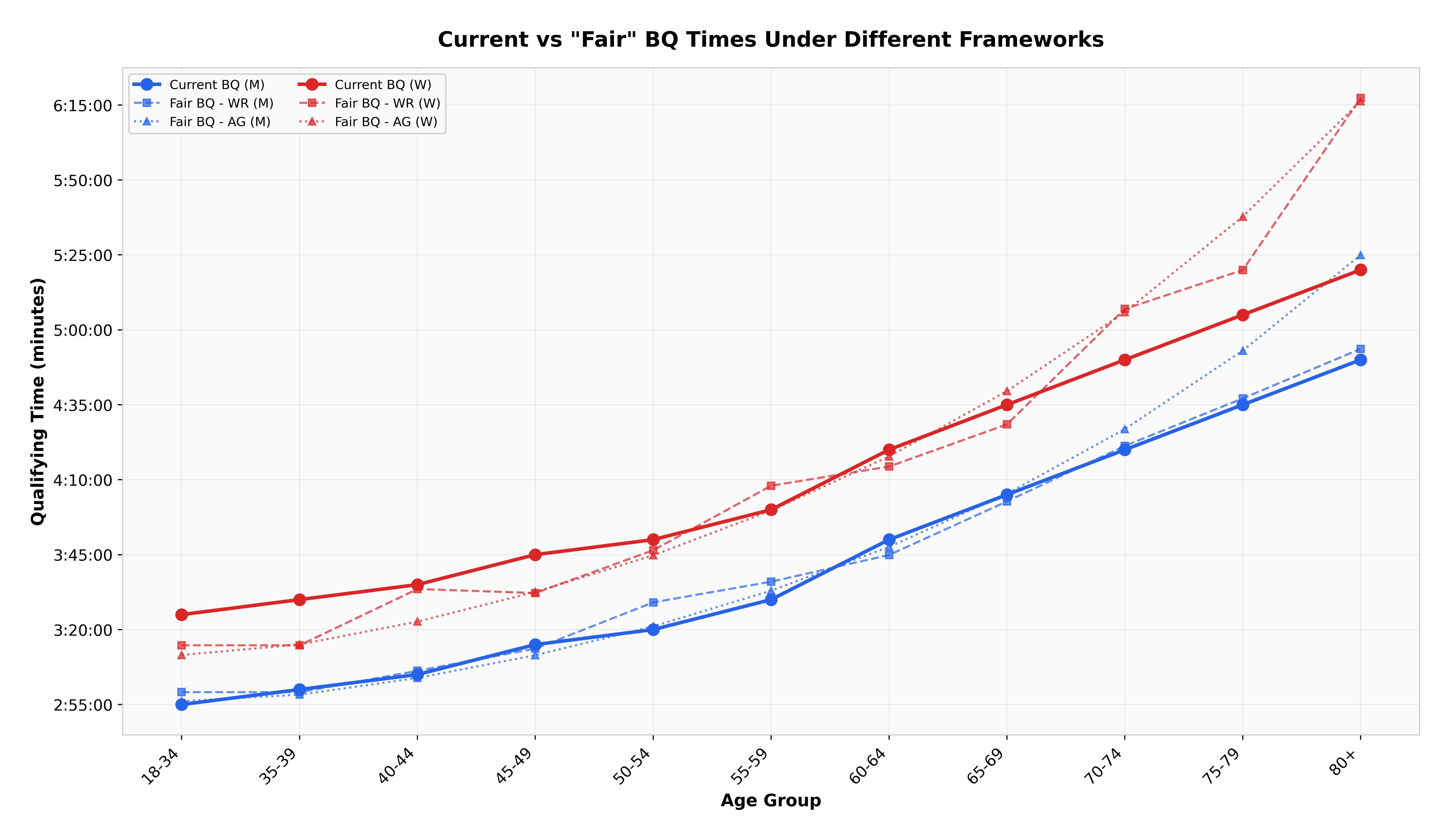 Alternative qualifying-time tables generated under each of the three frameworks, shown alongside the current standards.