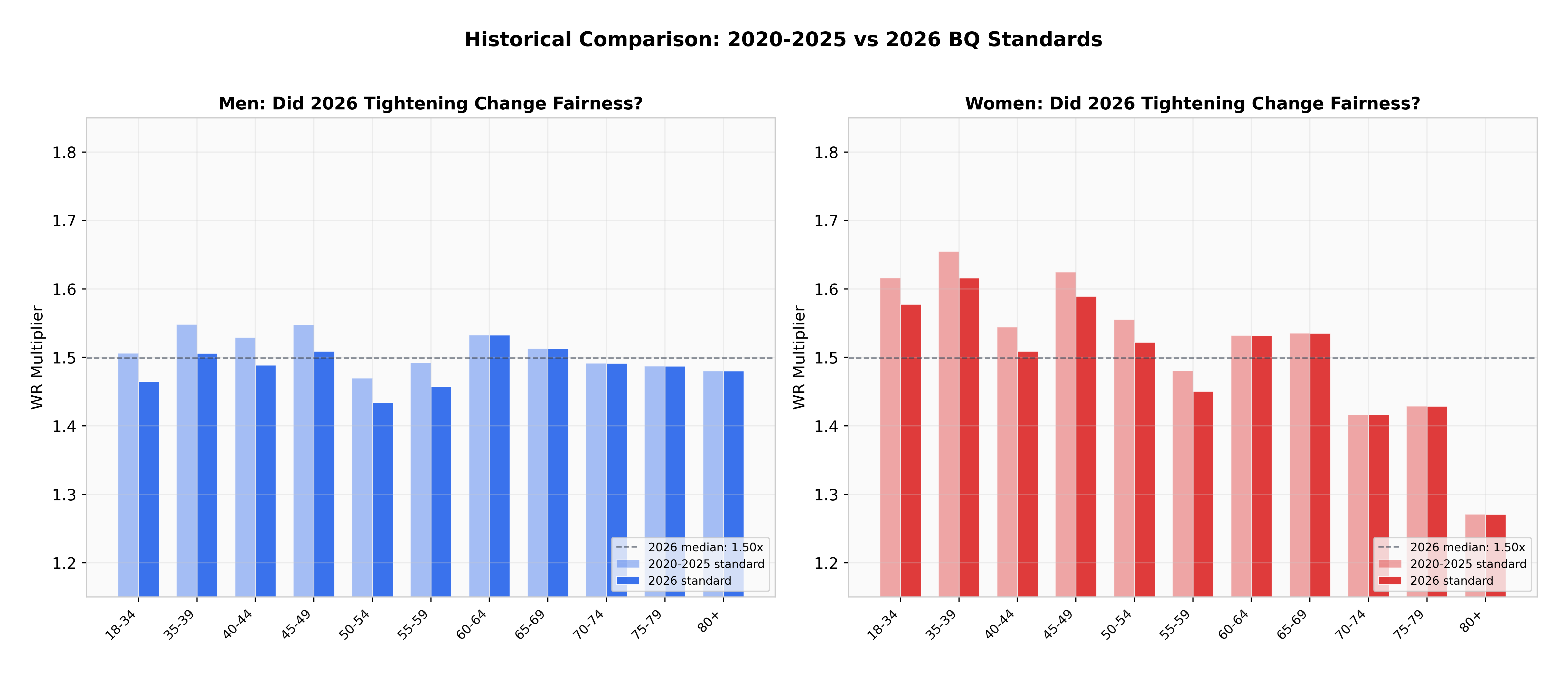 Comparison of 2020-2025 and 2026 qualifying standards as world-record multipliers, showing a uniform downward shift within each gender and no change in relative bracket structure.