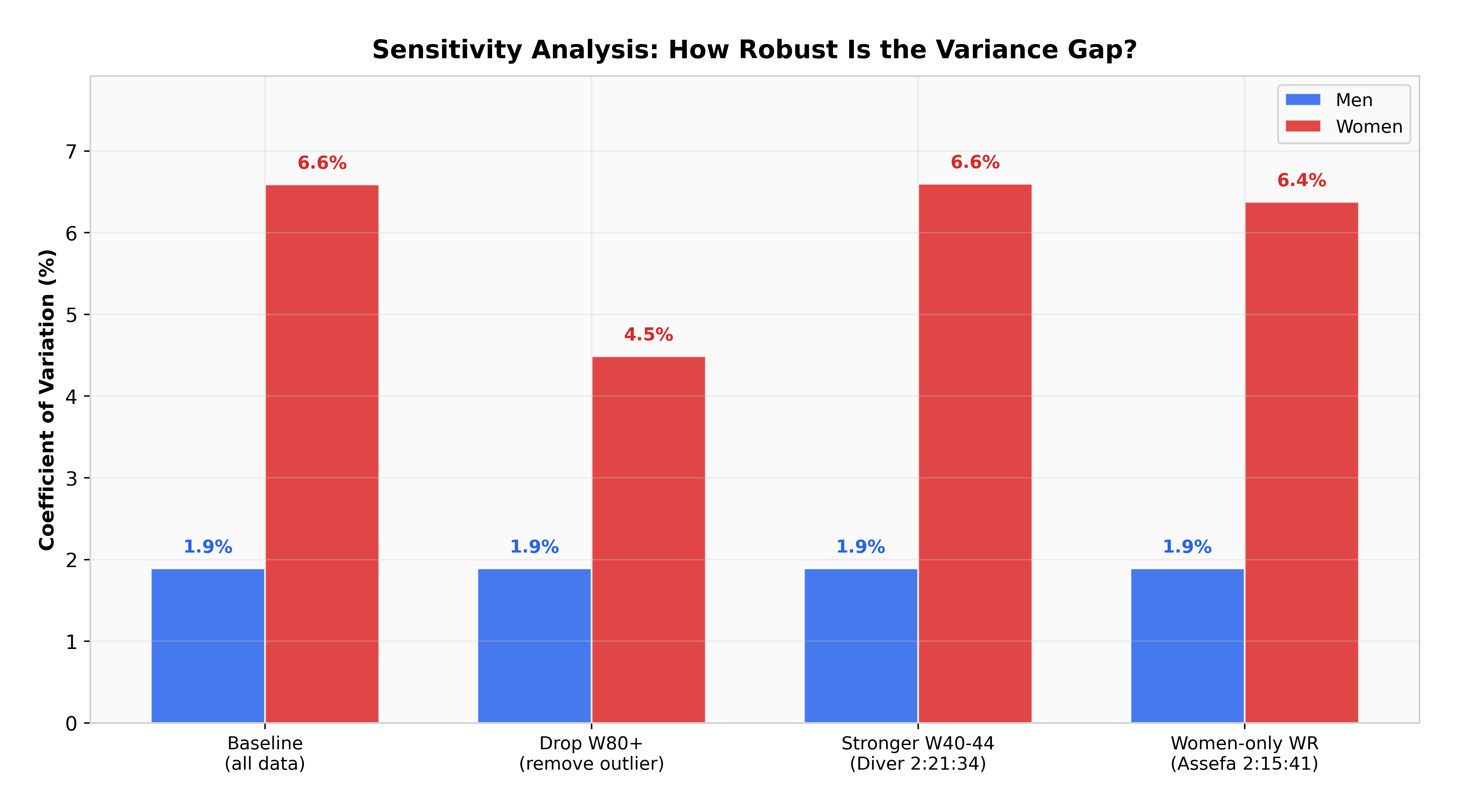 Sensitivity analysis across alternative scenarios, with men's coefficient of variation flat at 1.9 percent and women's falling only when W80+ is excluded.