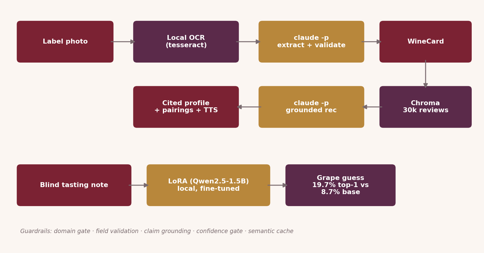 Cellar Scanner pipeline diagram: label photo into local OCR, then structured extraction, then retrieval over a 30,000 review index, then grounded generation with citations, with the LoRA blind-taste model as a separate branch.