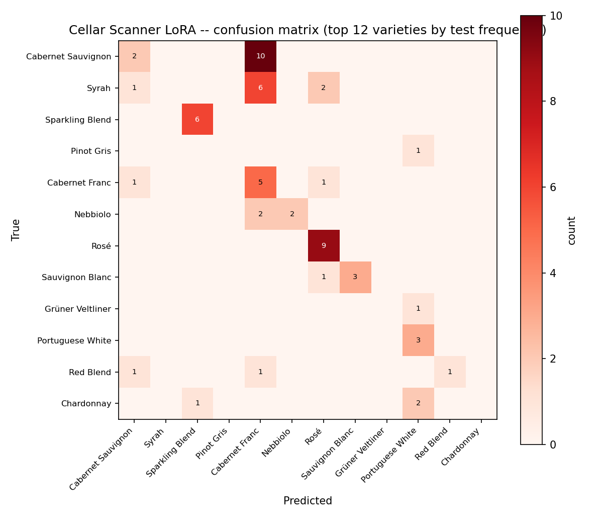 Confusion matrix for the top 12 varieties