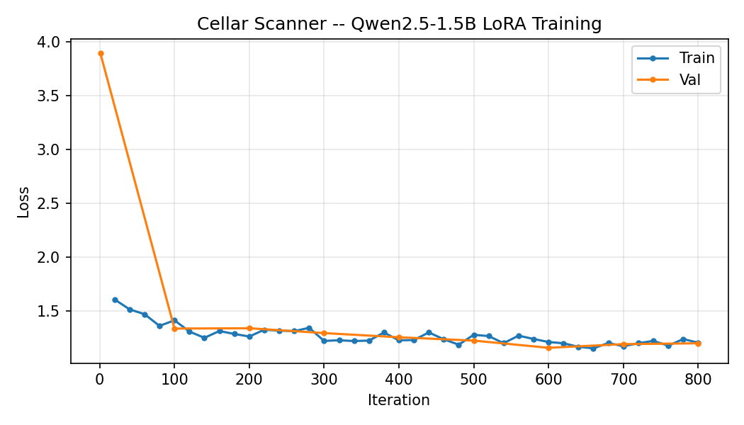 Training loss curve for the LoRA fine-tune, descending steeply then flattening into a stable plateau.