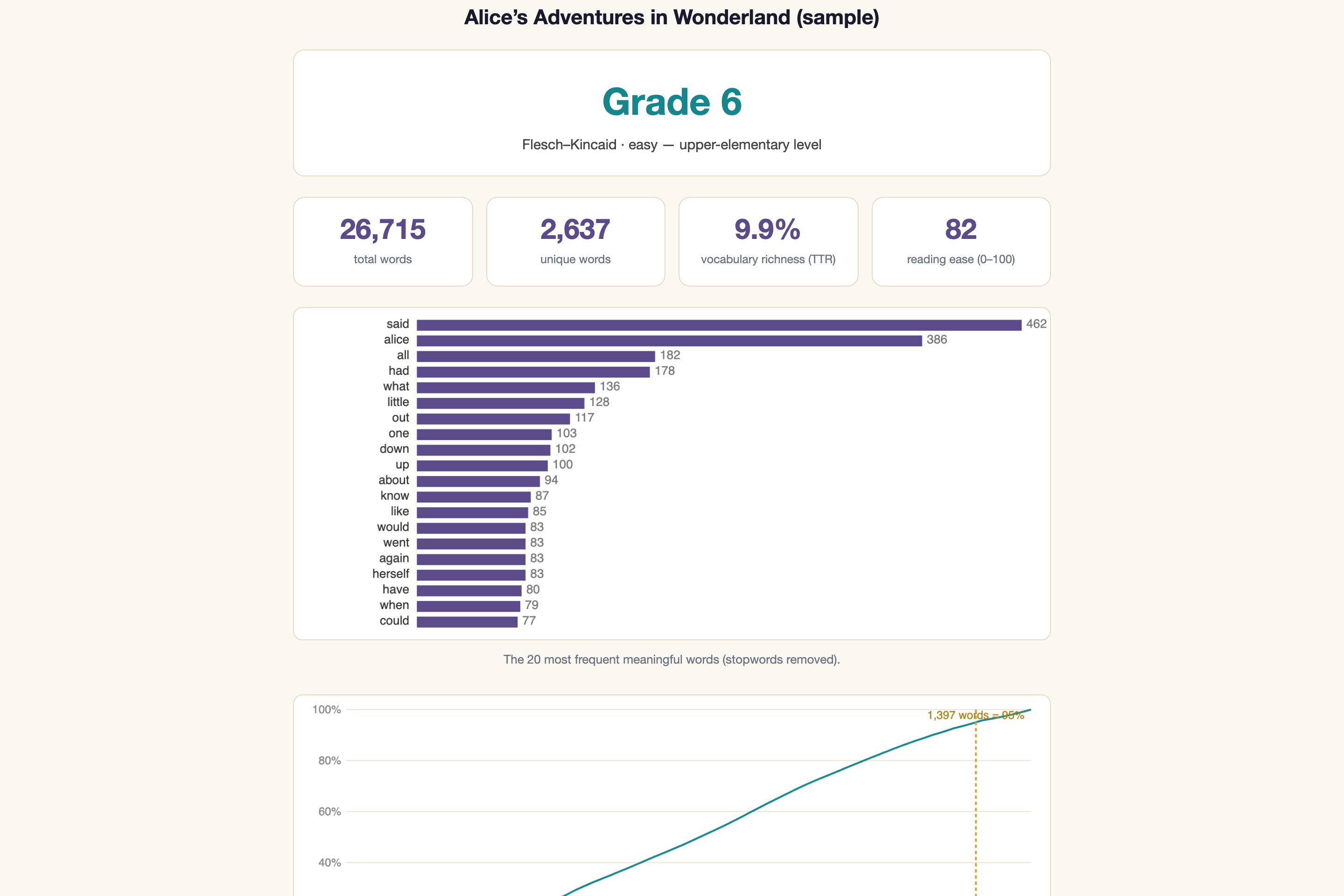 The full analyzer page at desktop width showing the drop zone at the top and the complete results below, including grade level, statistic cards, word-frequency chart and coverage curve.