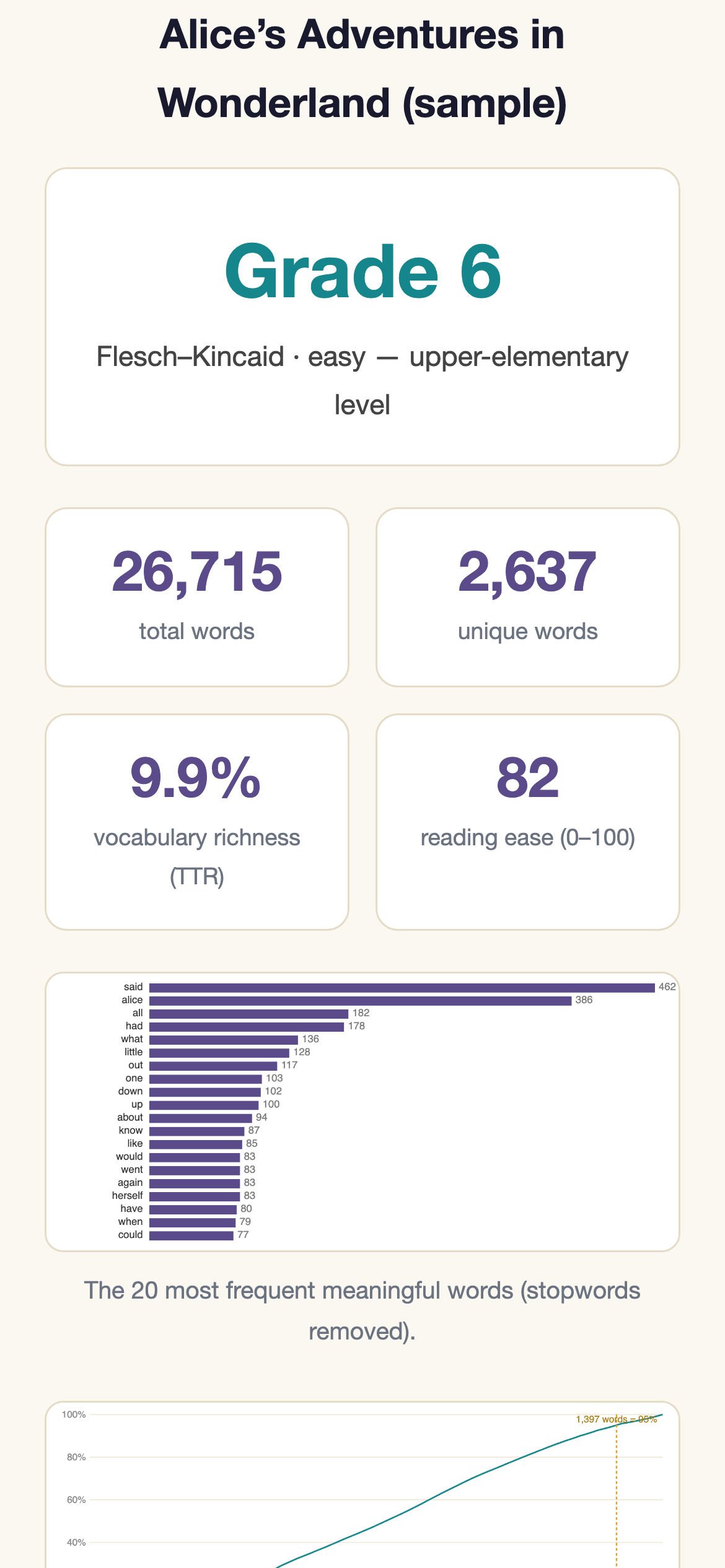 The analyzer on a 390 pixel wide phone screen with the statistic cards stacked and both charts still legible.
