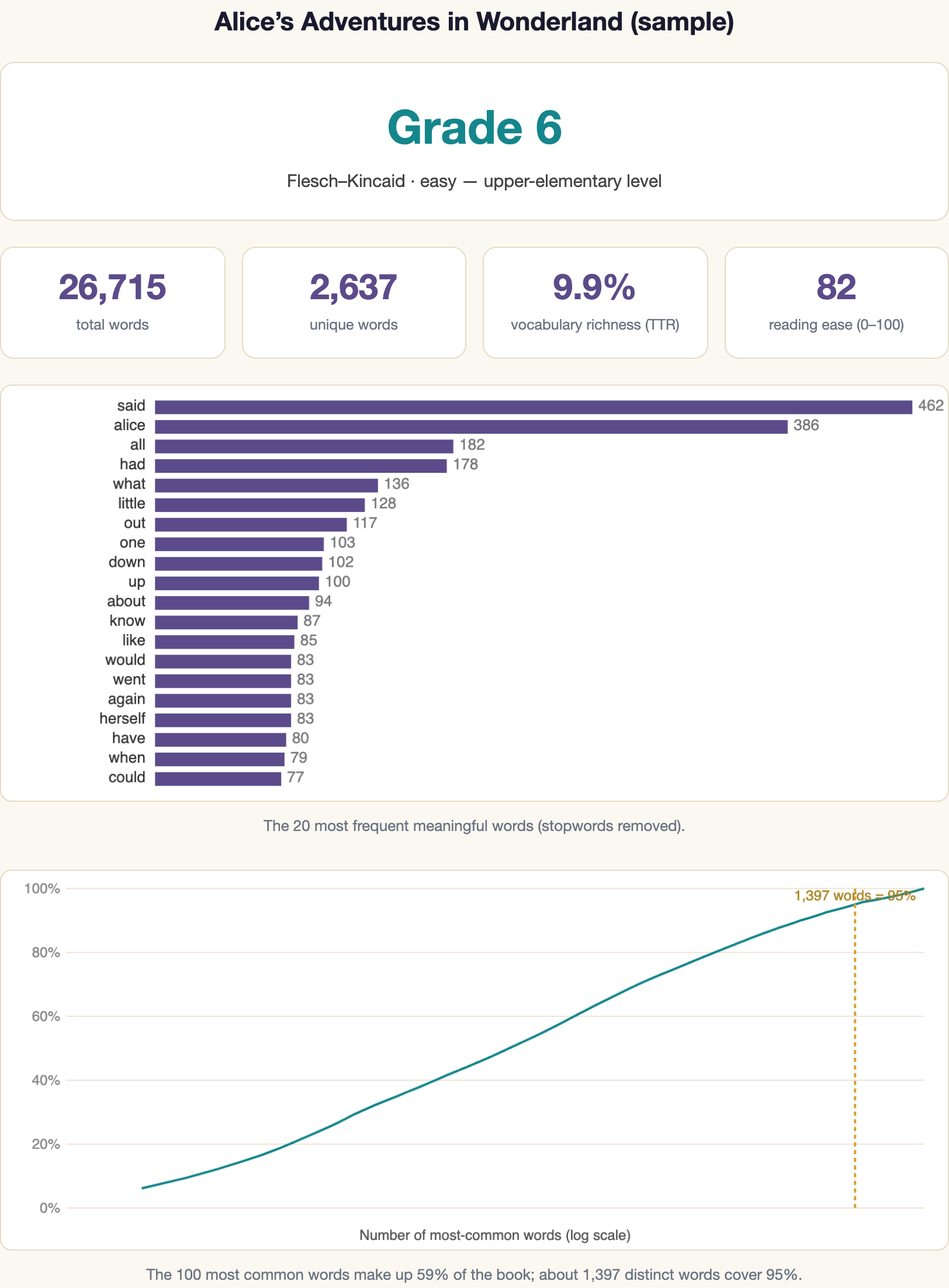 Analysis results for Alice's Adventures in Wonderland: Grade 6, 26,715 total words, 2,637 unique words, 9.9% vocabulary richness, reading ease 82, a bar chart of the twenty most frequent words led by said and alice, and a coverage curve crossing 95% at 1,397 words.