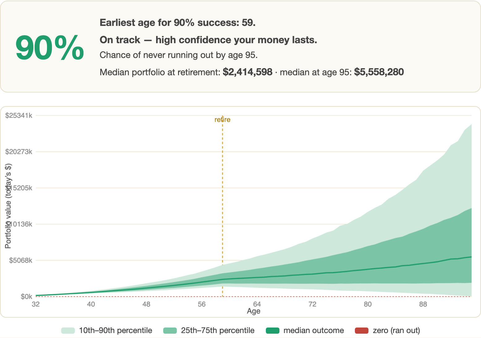 Verdict card reading 90% and earliest age for 90% success: 59, with a fan chart whose bands rise steadily throughout retirement.
