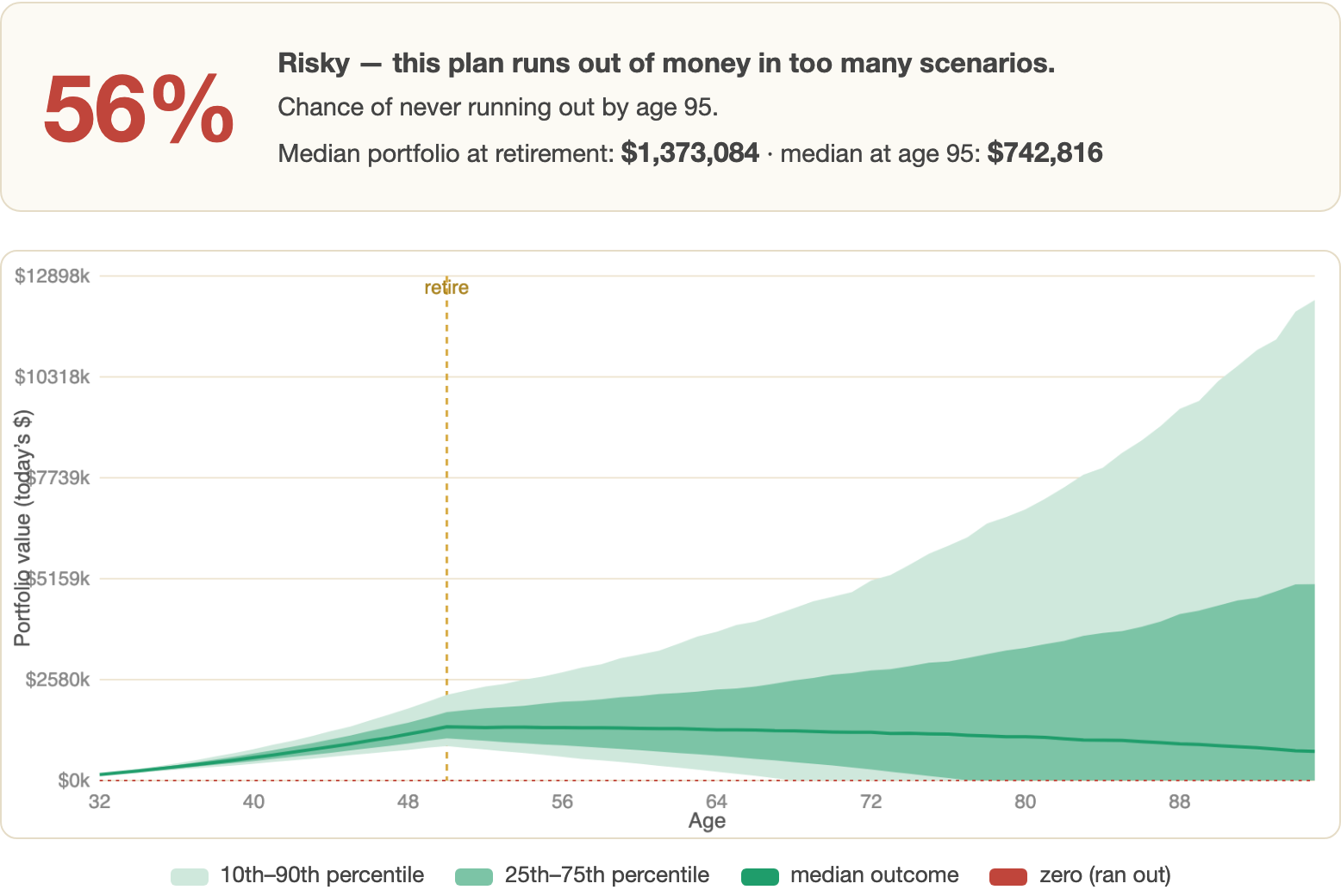The simulator's verdict card reading 56% chance of never running out by age 95, with a fan chart of portfolio value from age 32 to 95 showing the 10th–90th and 25th–75th percentile bands widening after the marked retirement age.
