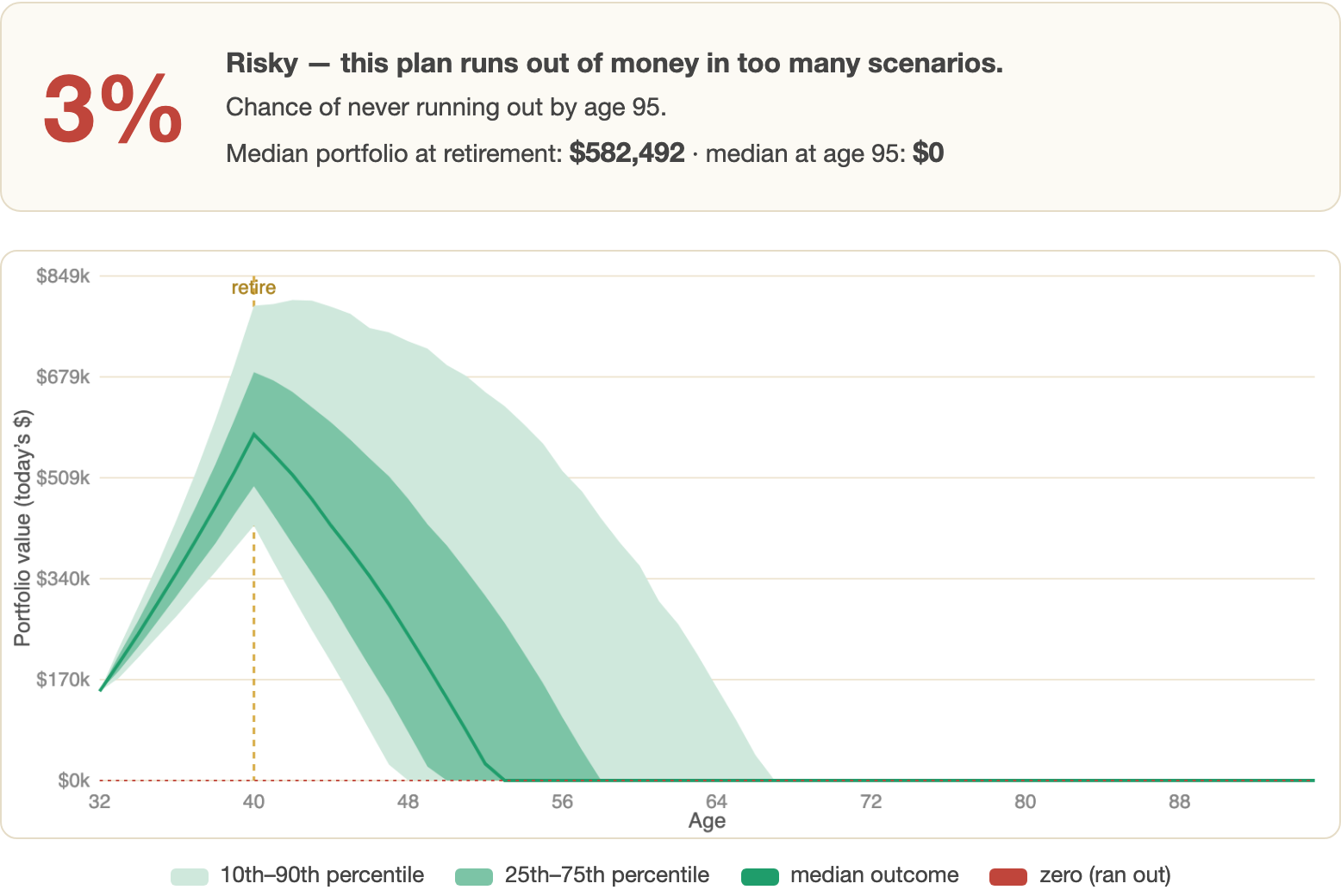Verdict card reading 3% chance of never running out, with a fan chart whose median portfolio line peaks at retirement age 40 and falls to zero by the early fifties.