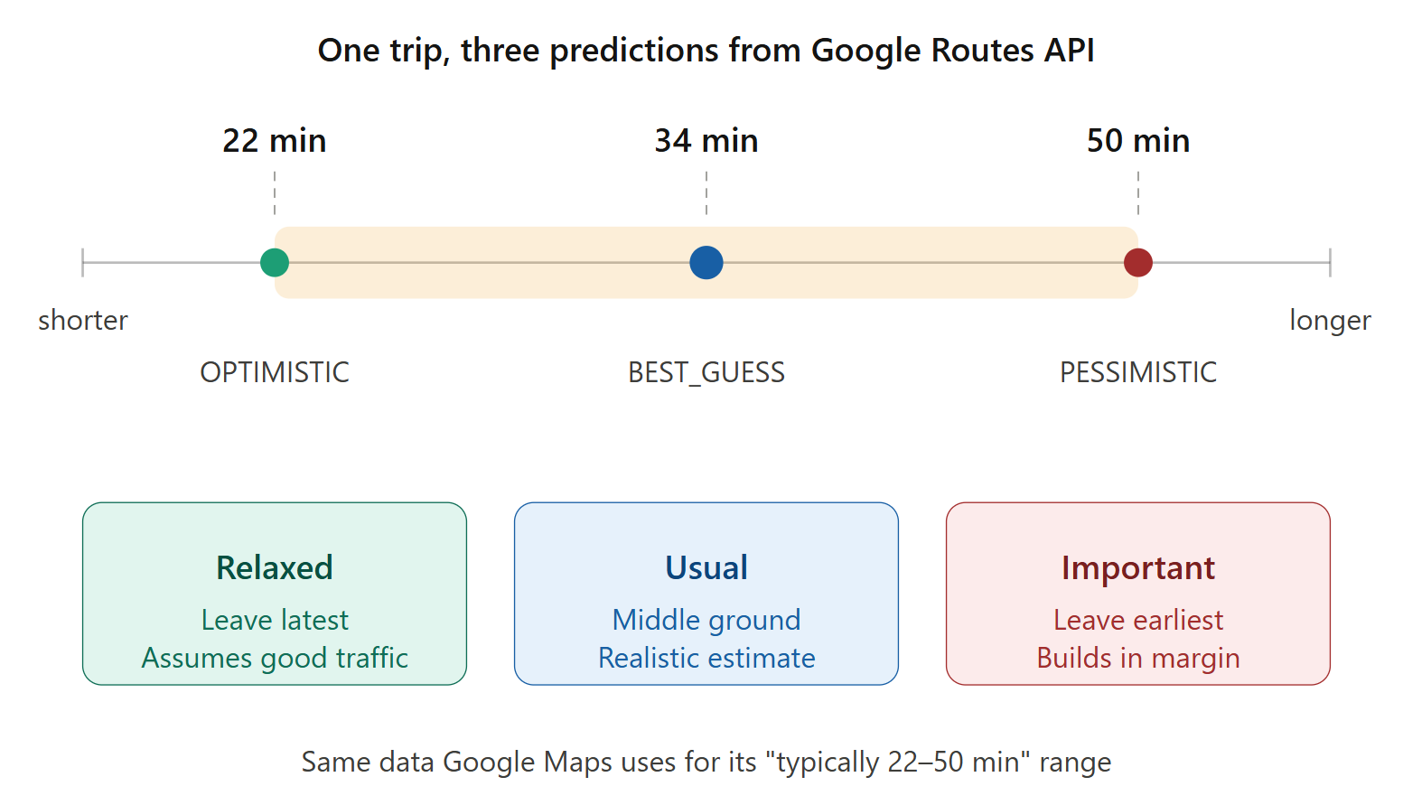 Diagram of a duration axis with OPTIMISTIC at 22 minutes, BEST_GUESS at 34 minutes and PESSIMISTIC at 50 minutes, with the Relaxed, Usual and Important mode labels mapped beneath each.