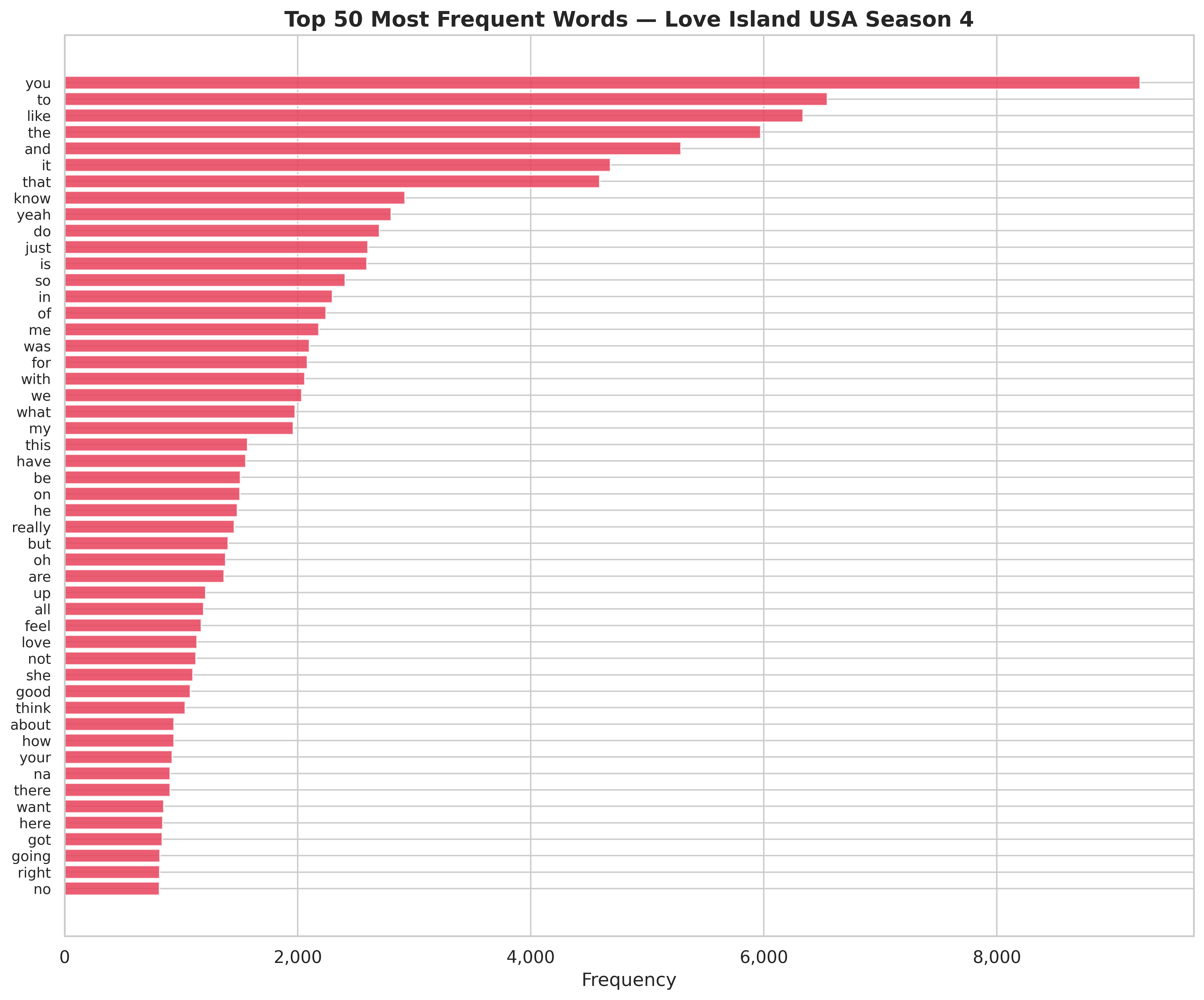 Bar chart of the fifty most frequent words in the corpus, dominated by function words and a few show-specific terms.