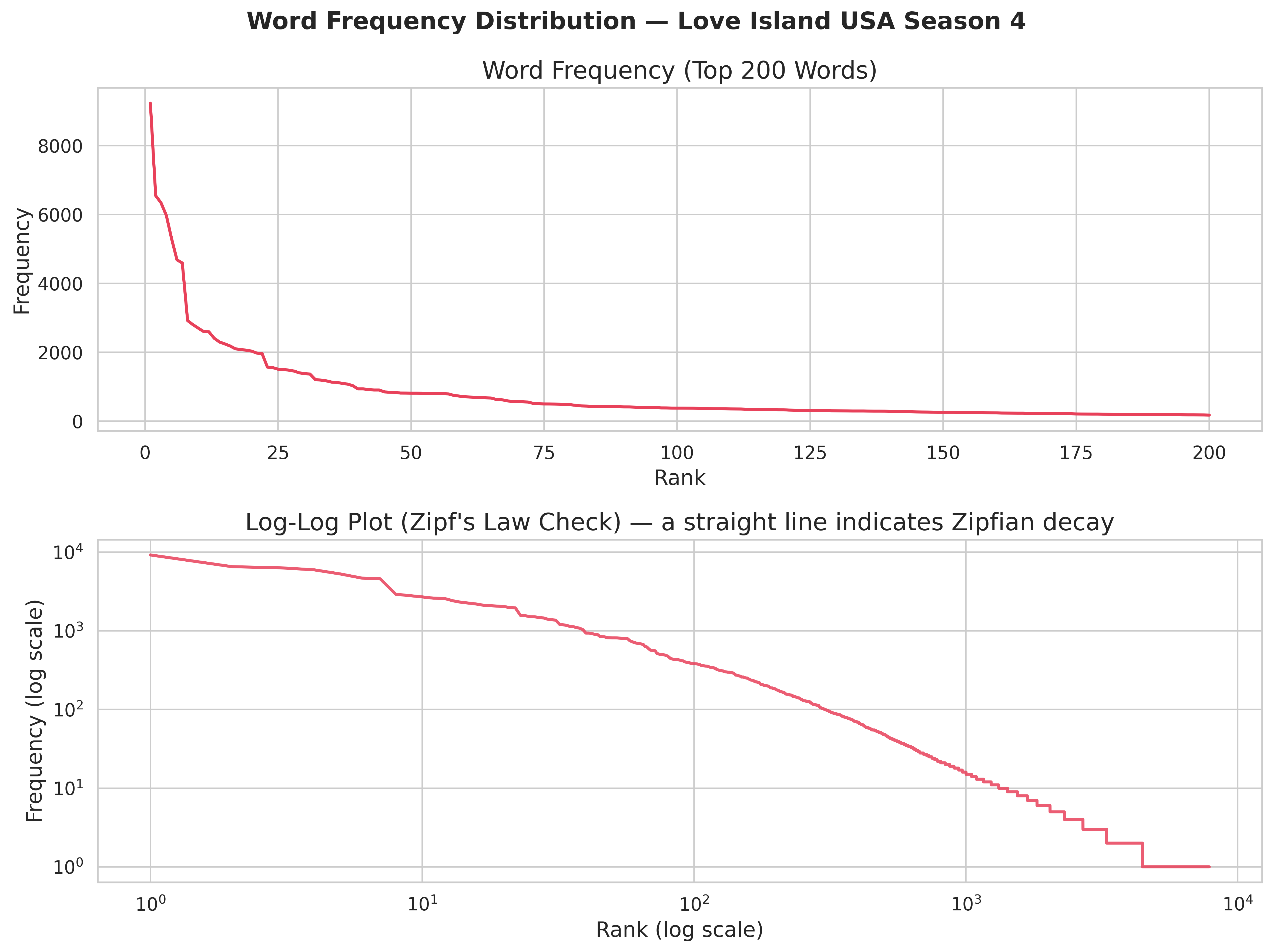 Word frequency distribution following a Zipf curve