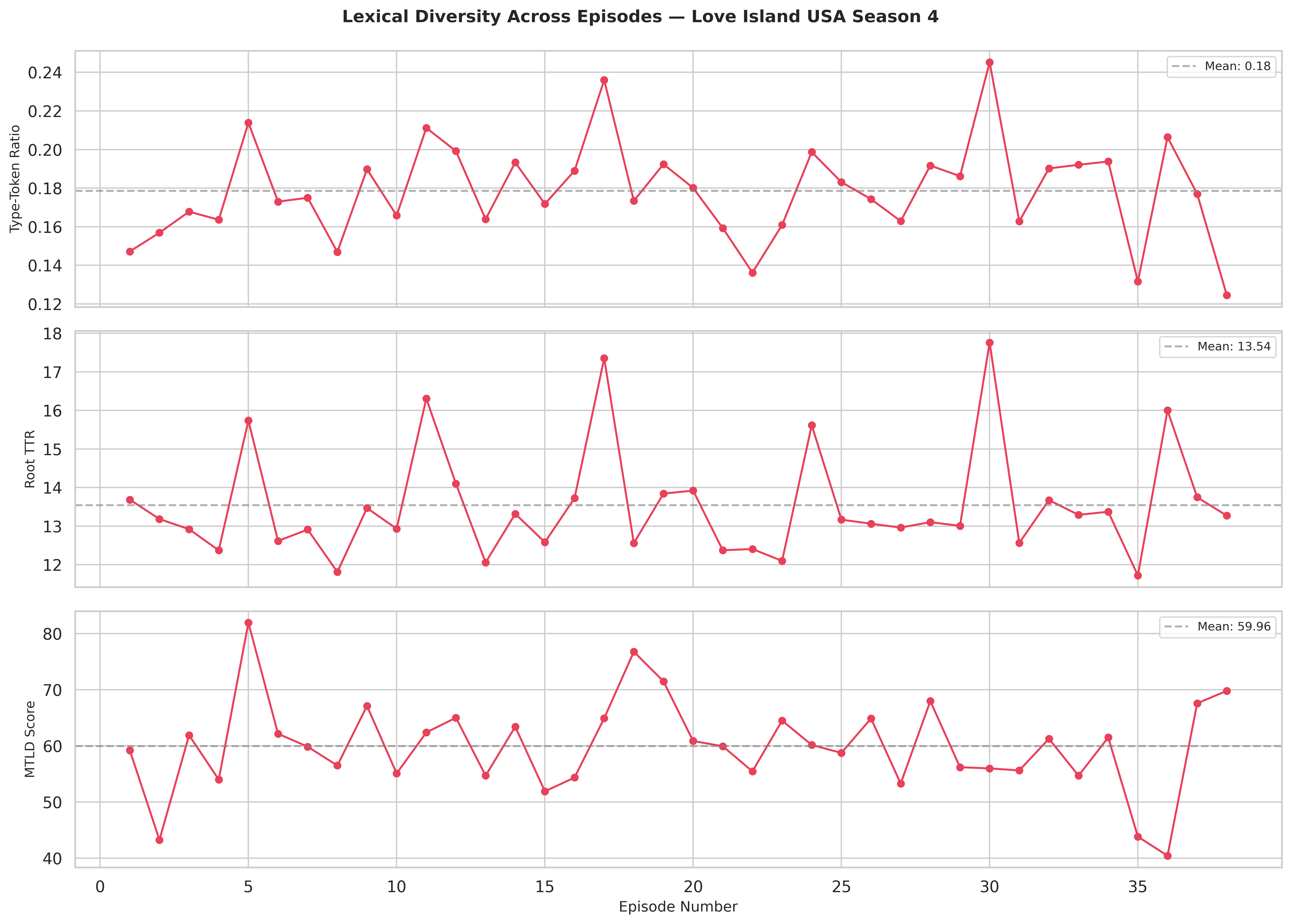 Lexical diversity measured per episode across the season, showing a flat line with no upward or downward trend.