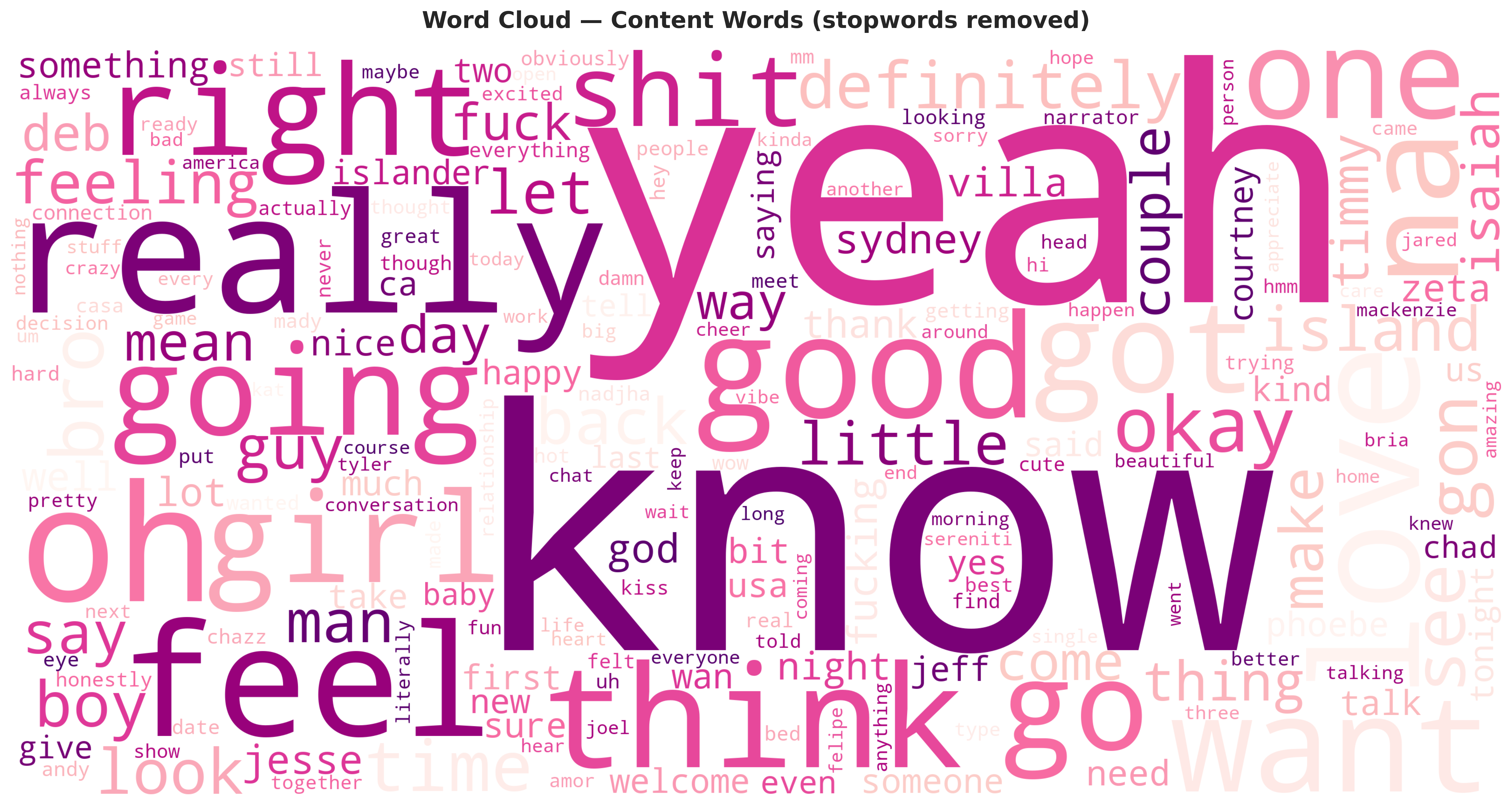 Word cloud of the most common meaningful words