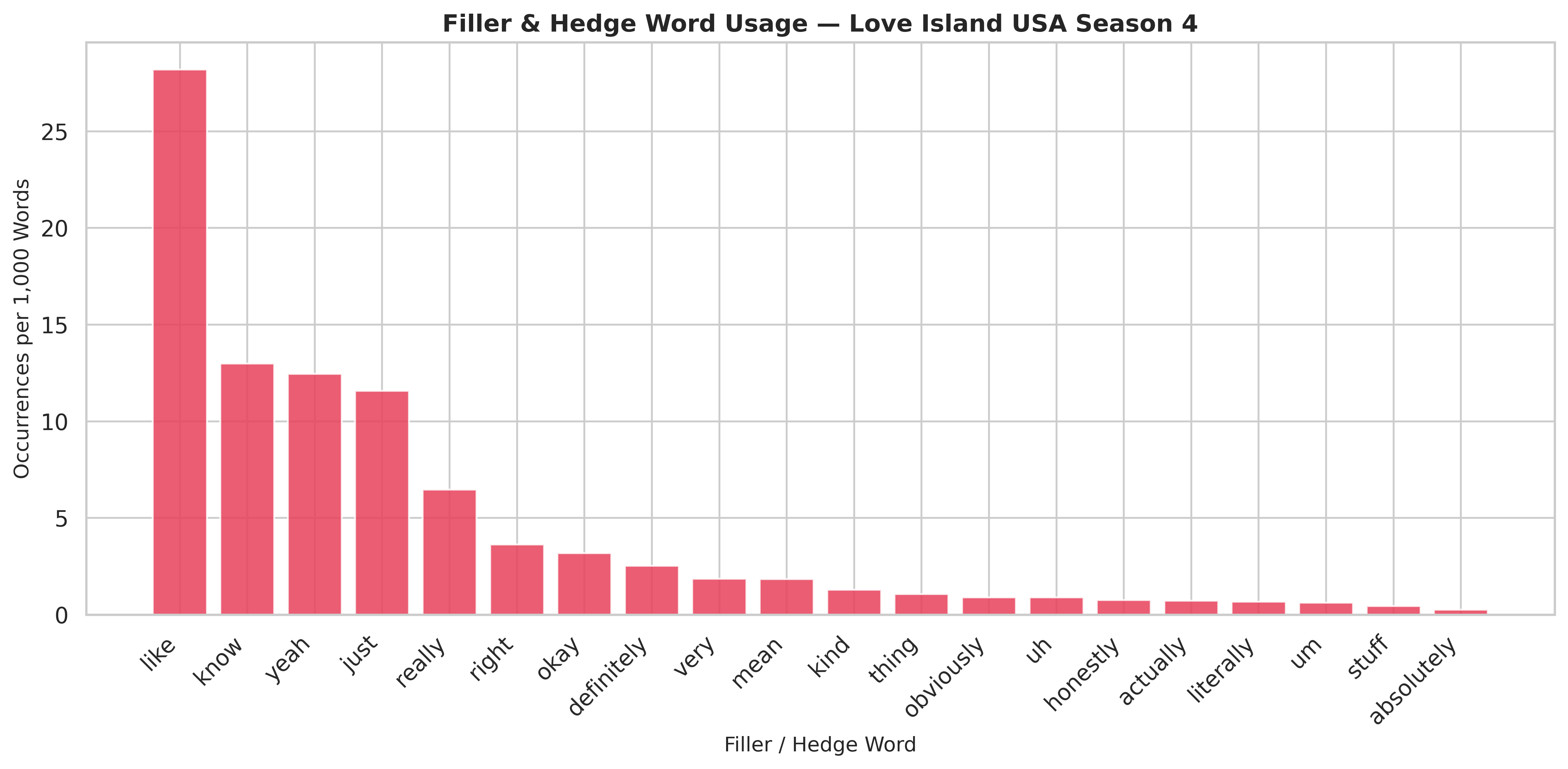 Frequency of common filler words across the corpus, with like and just among the most frequent.