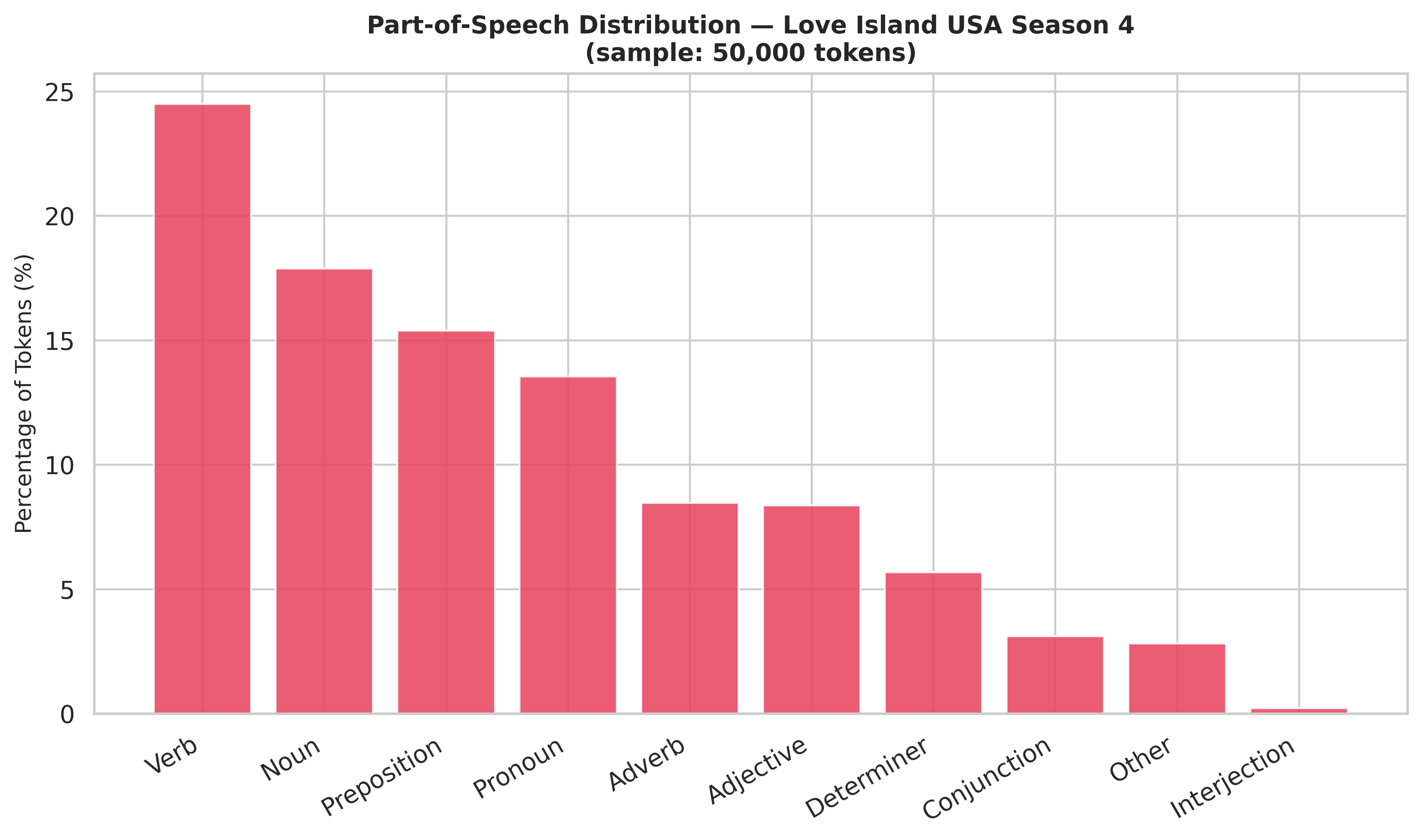 Part-of-speech distribution across the corpus, with adjectives making up about 8.4 percent.