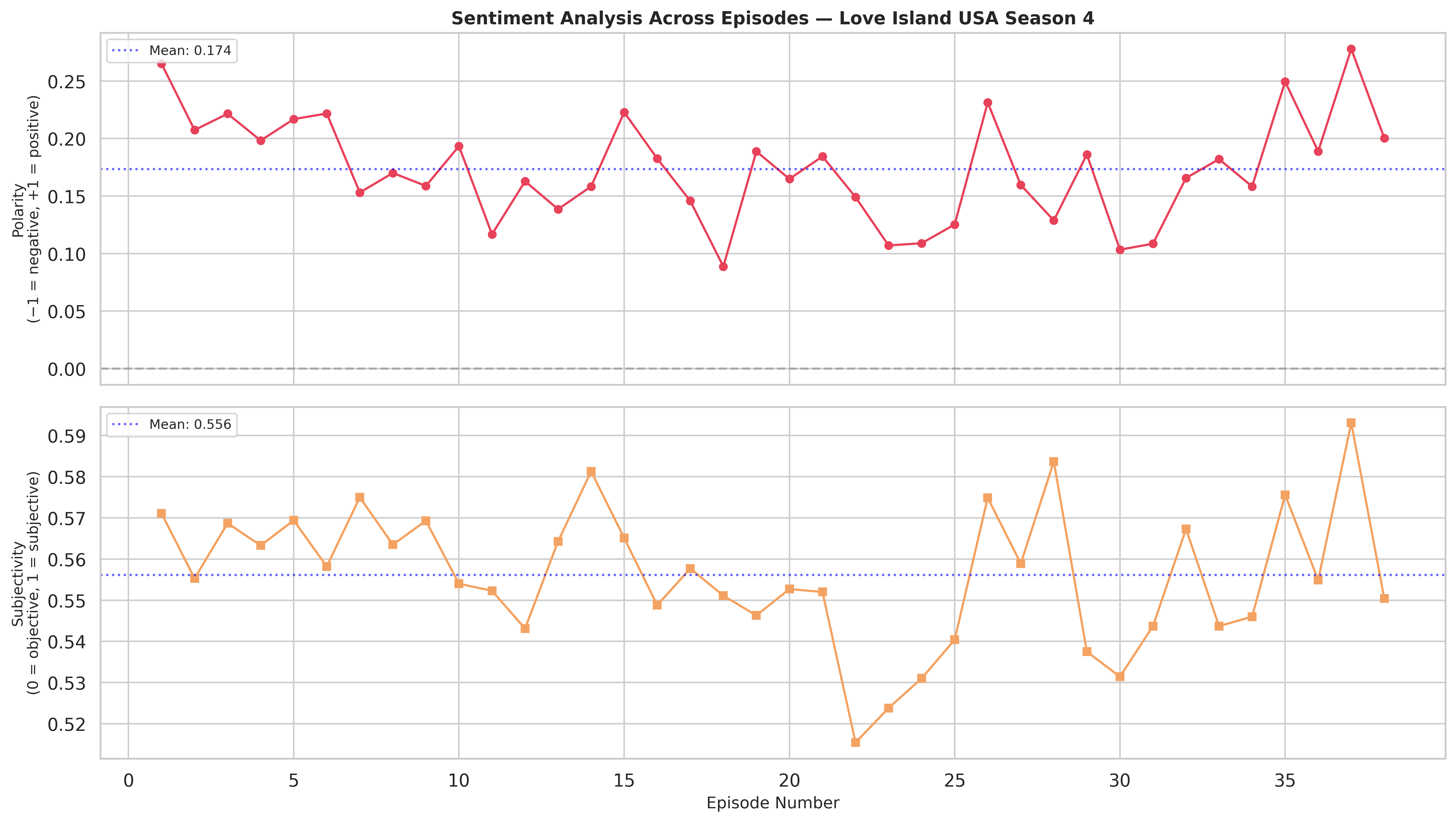 Sentiment polarity and subjectivity per episode, staying positive and highly subjective throughout the season.