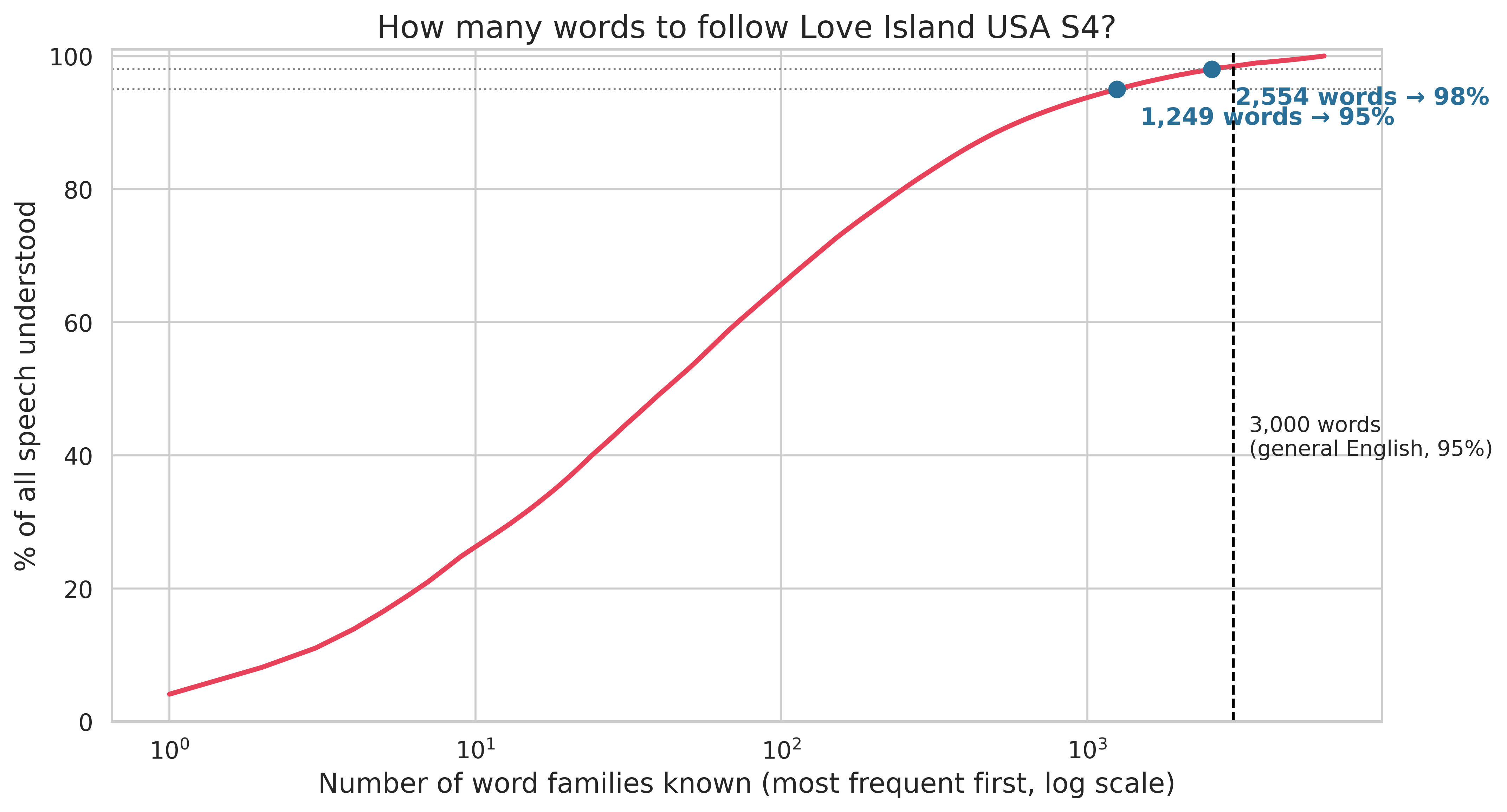 Vocabulary coverage curve showing how few words are needed