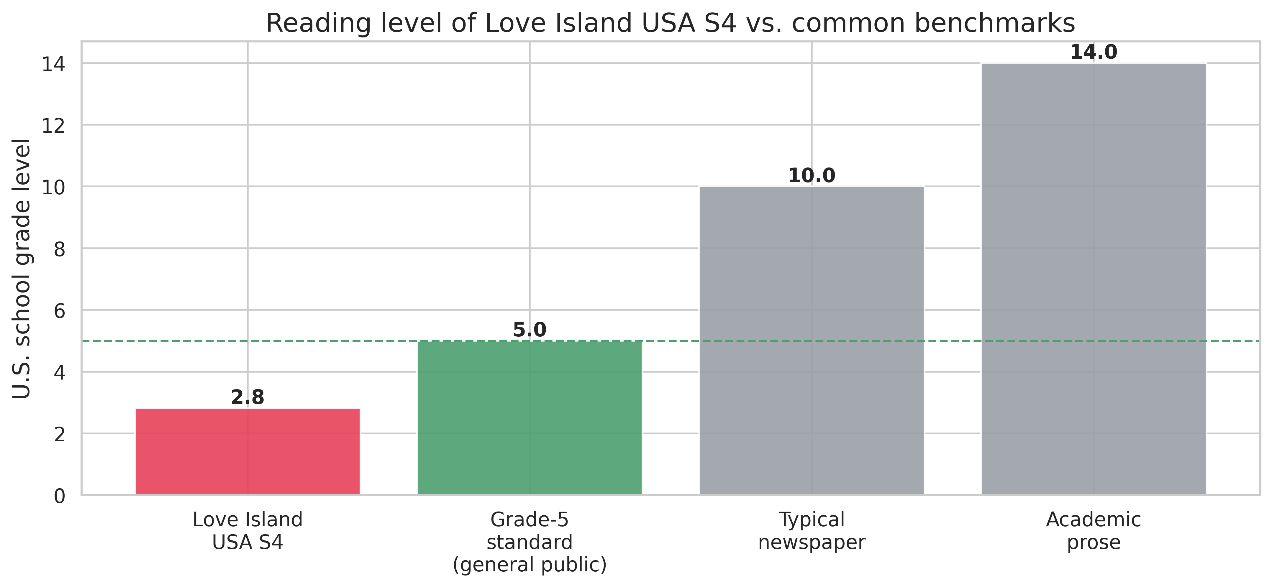 Reading level scores placing the show at 3rd to 5th grade