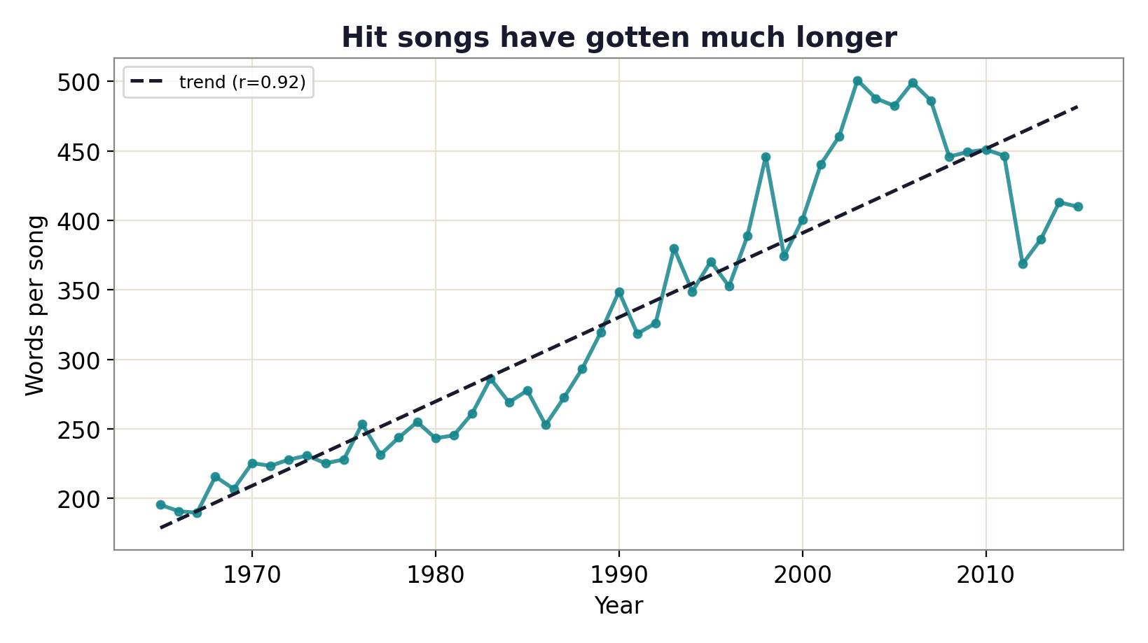 Words per song rising steeply from 1965 to 2015