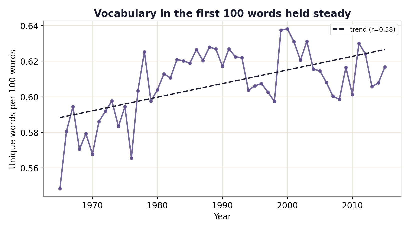 Unique words per 100 words holding steady or slightly rising