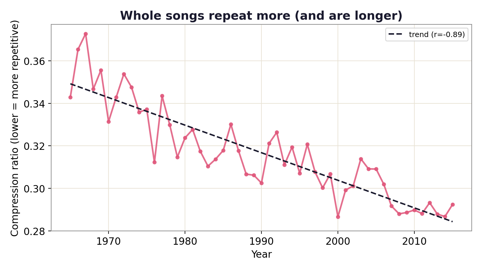 Compression ratio falling over time, meaning more repetition