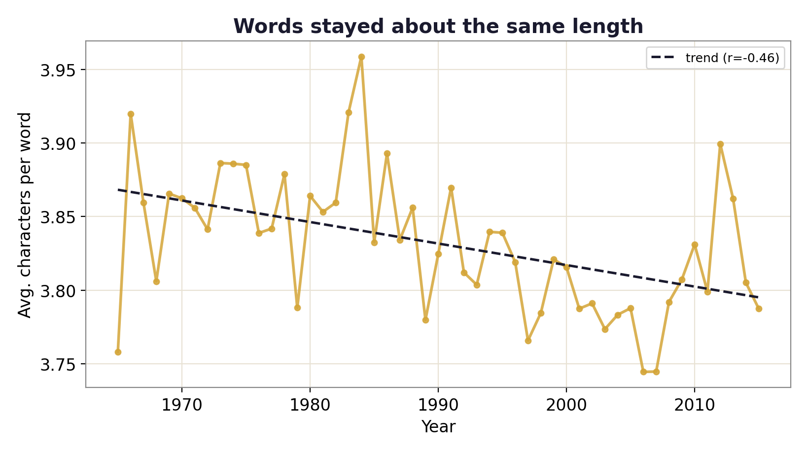 Average word length essentially flat across decades