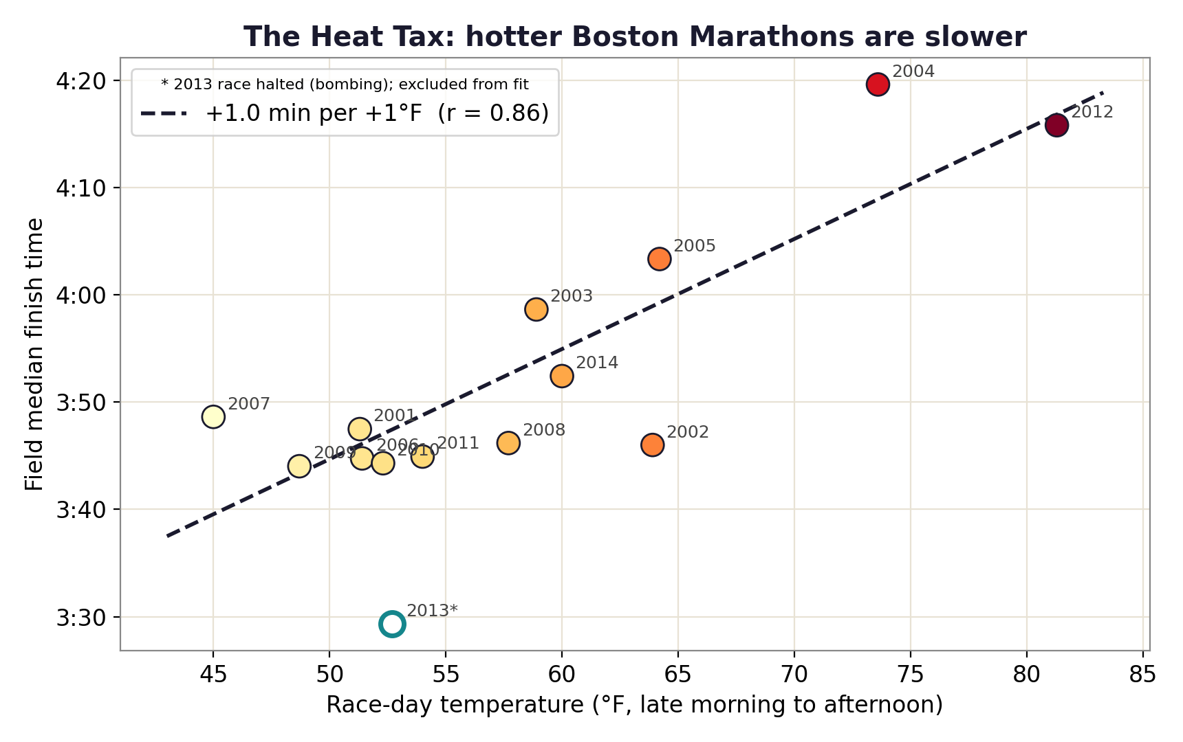 Scatter of race-day temperature vs field median finish time with upward trend