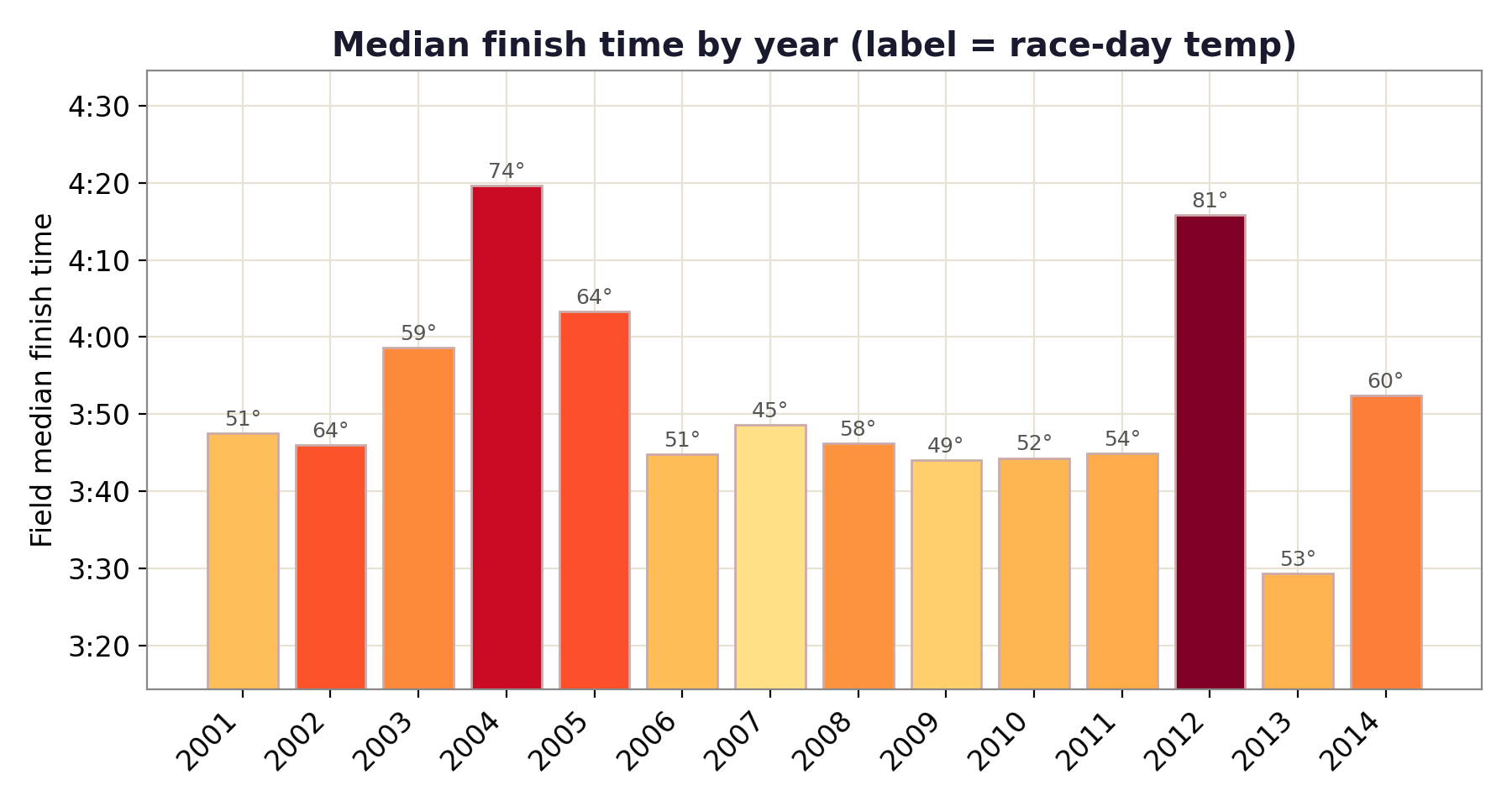 Bar chart of median finish time by year, colored and labeled by temperature