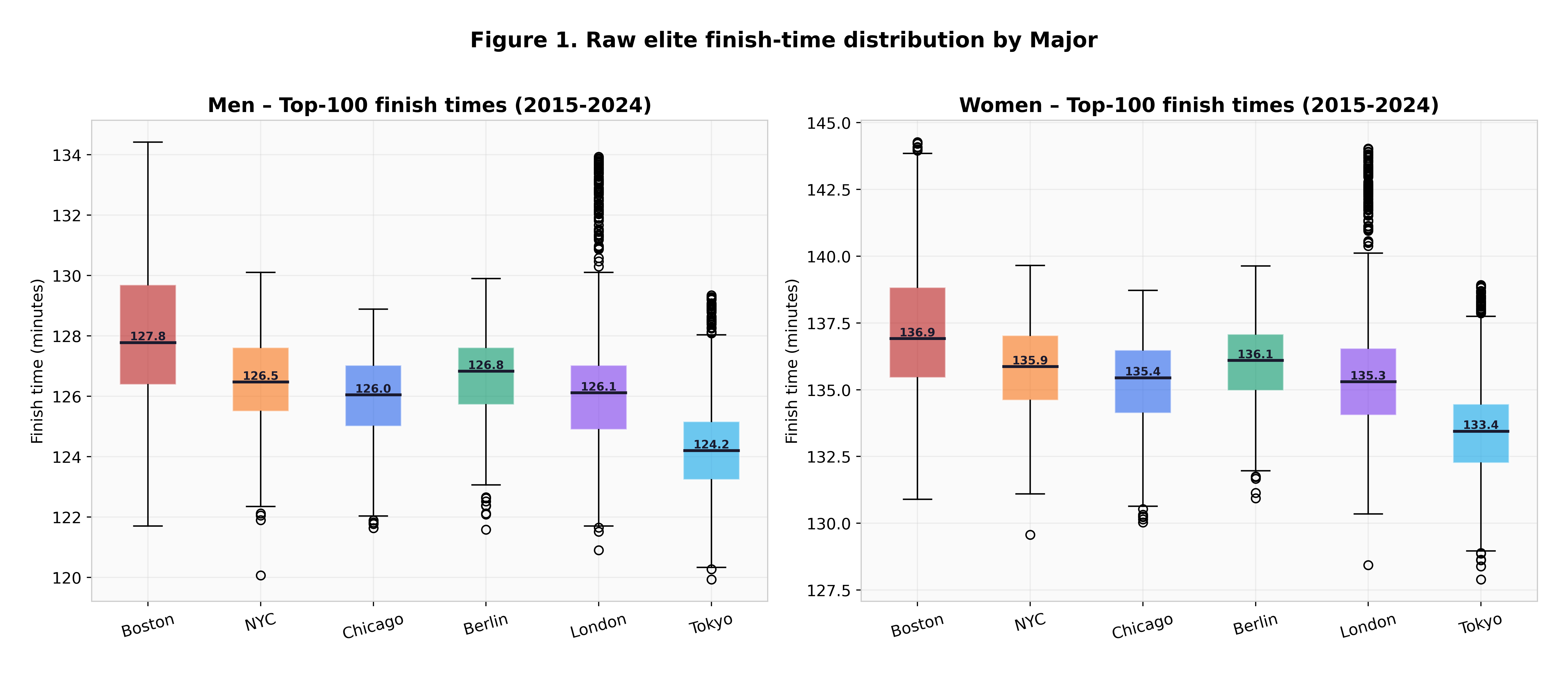 Raw finish-time distributions by course before any adjustment, showing overlapping spreads that make the naive comparison misleading.