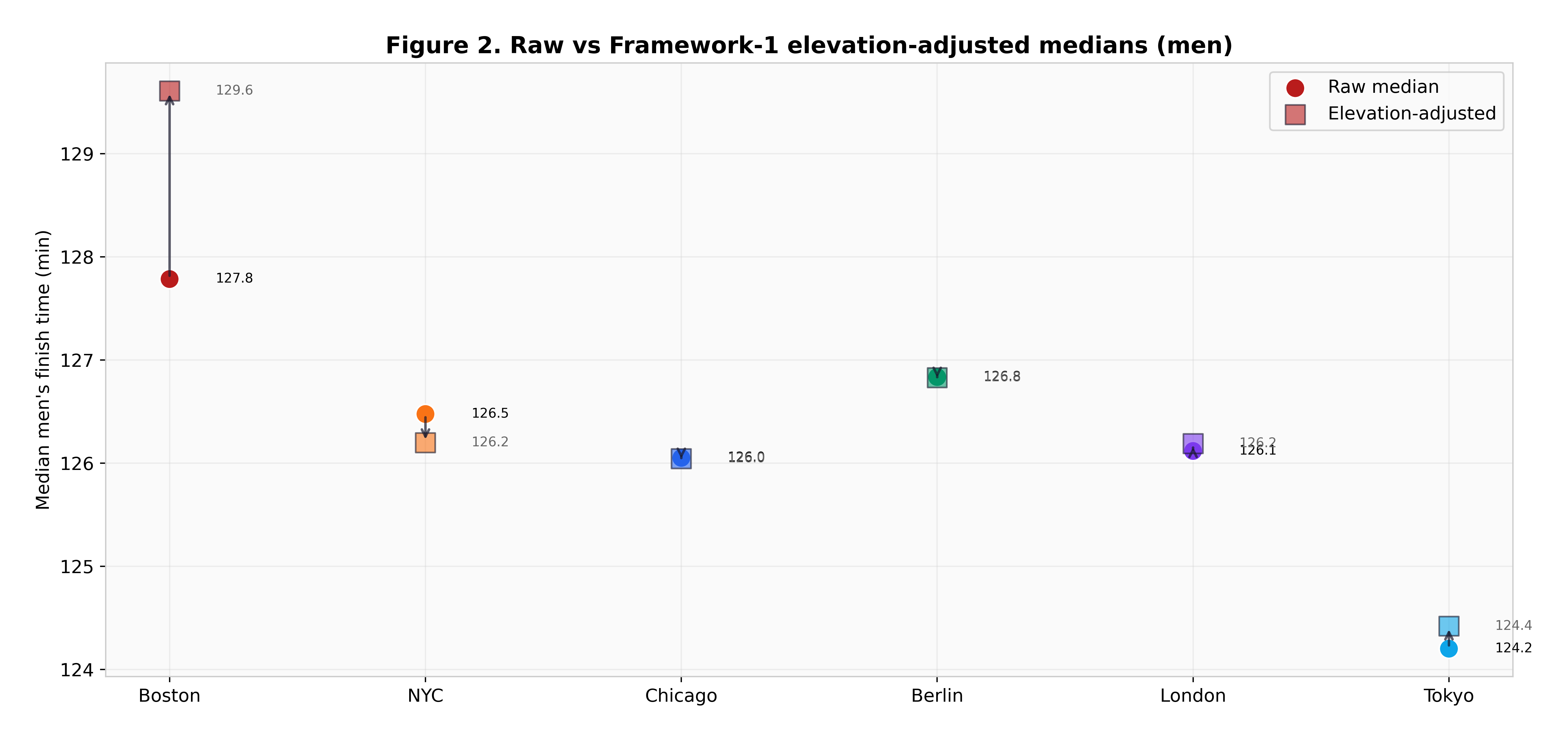 Elevation and grade-adjusted predicted times per course, derived by integrating the Minetti energy-cost curve over each course's gradient profile.