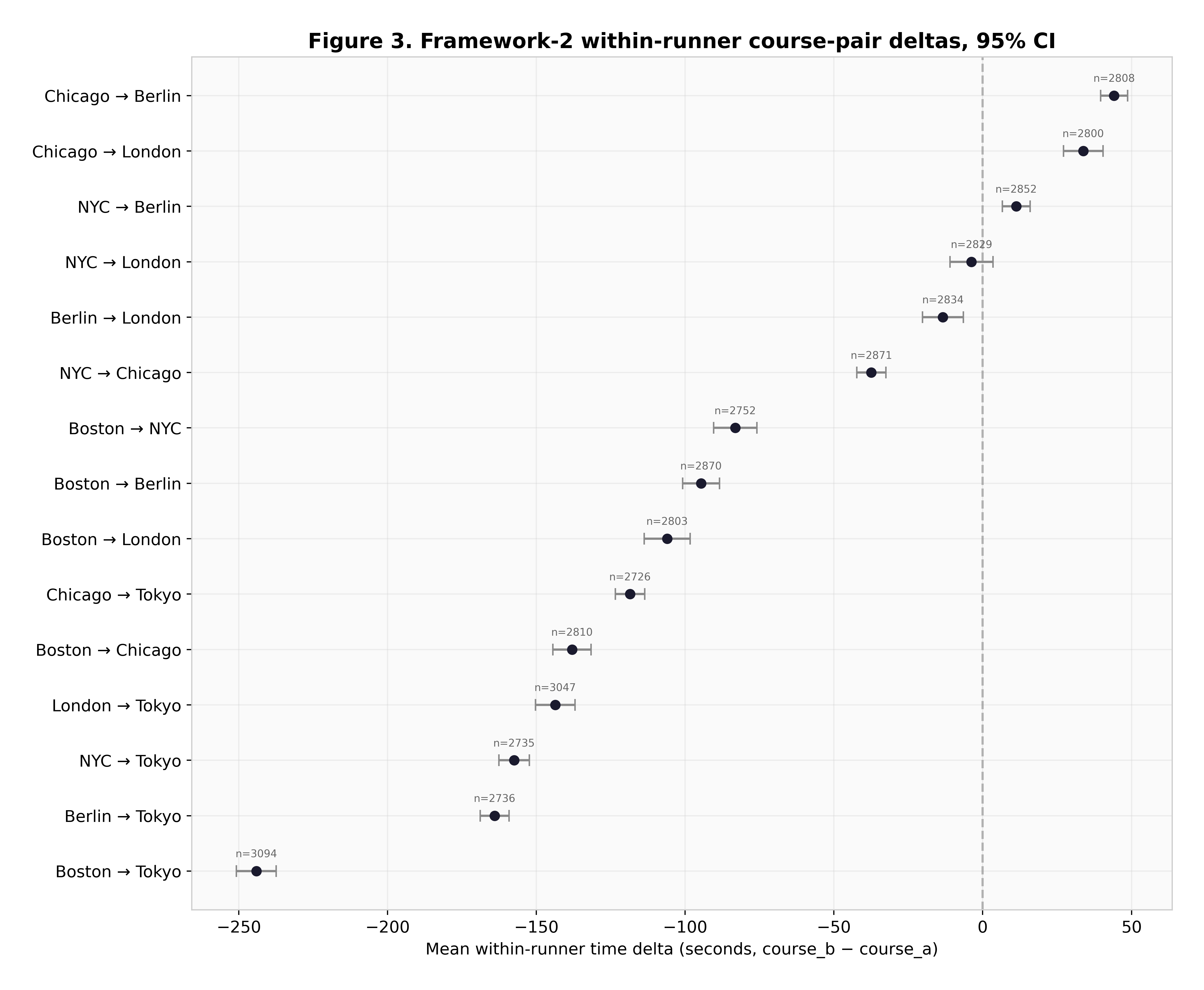 Within-runner time gaps between course pairs with bootstrap confidence intervals, showing Boston and New York clearly slower than Berlin and the remaining courses clustered together.