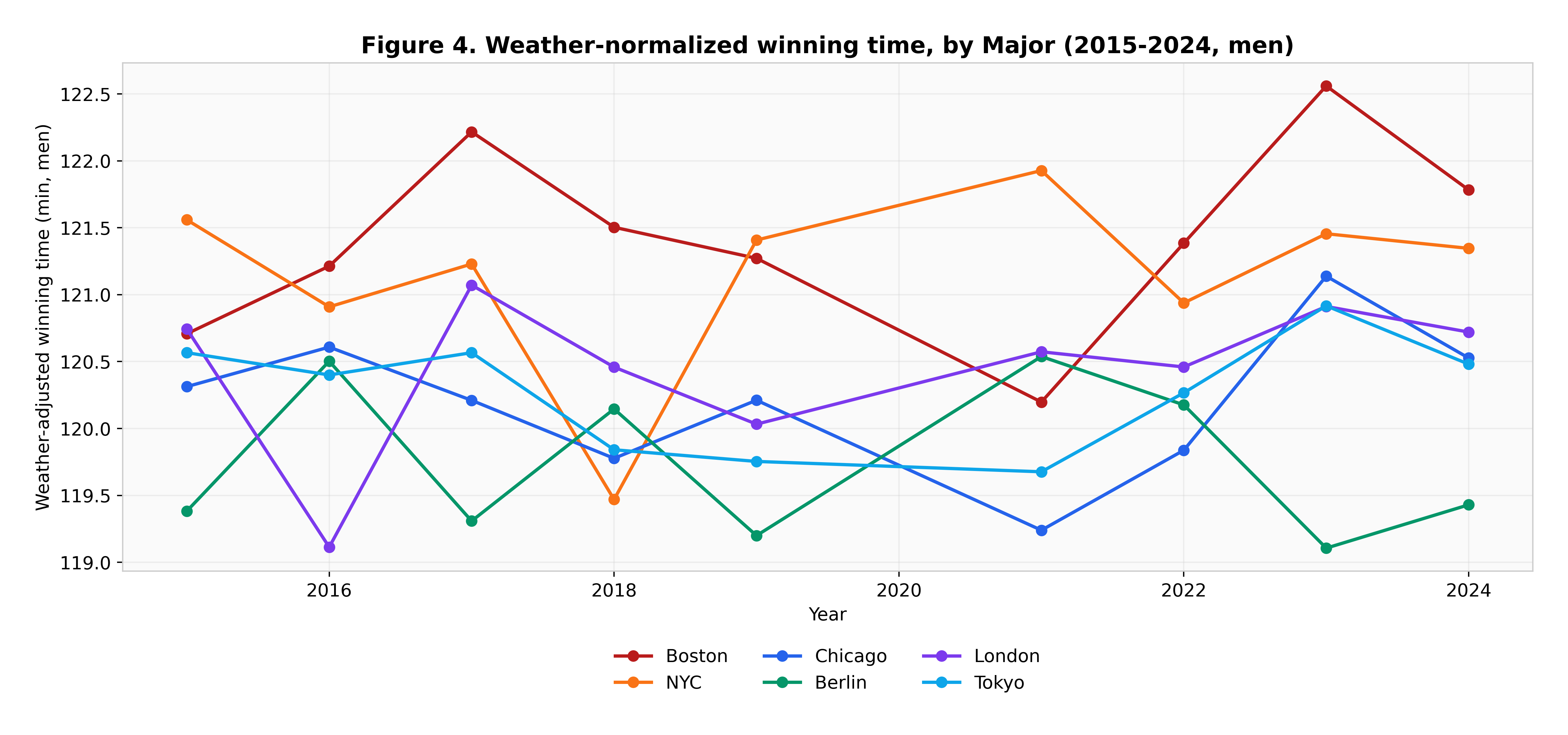 Weather-normalized elite times by course, with the raw and adjusted values shown so the size of the weather correction is visible.