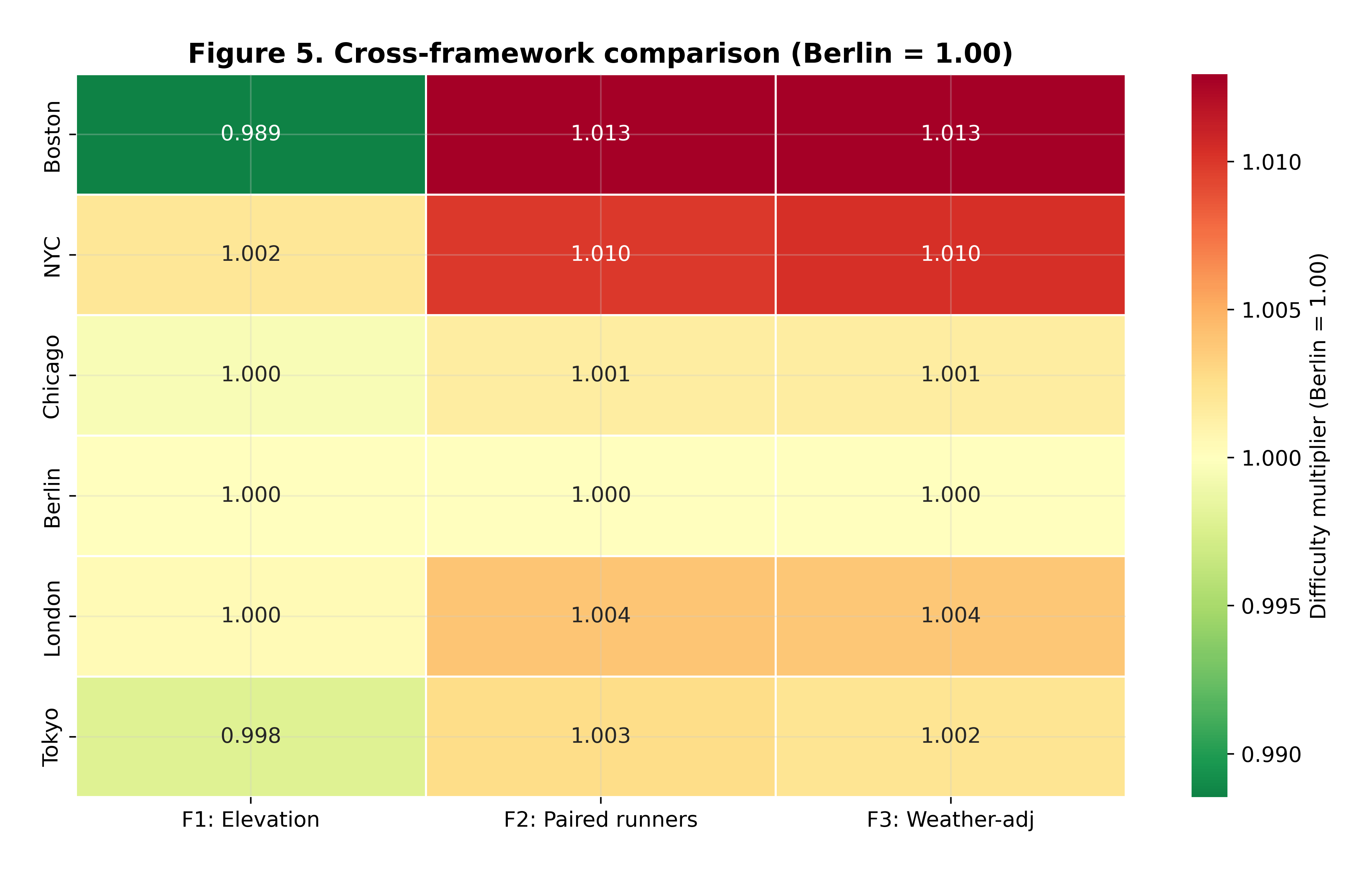 Comparison of the three frameworks' difficulty estimates per course, showing consistent ordering but differing magnitudes.