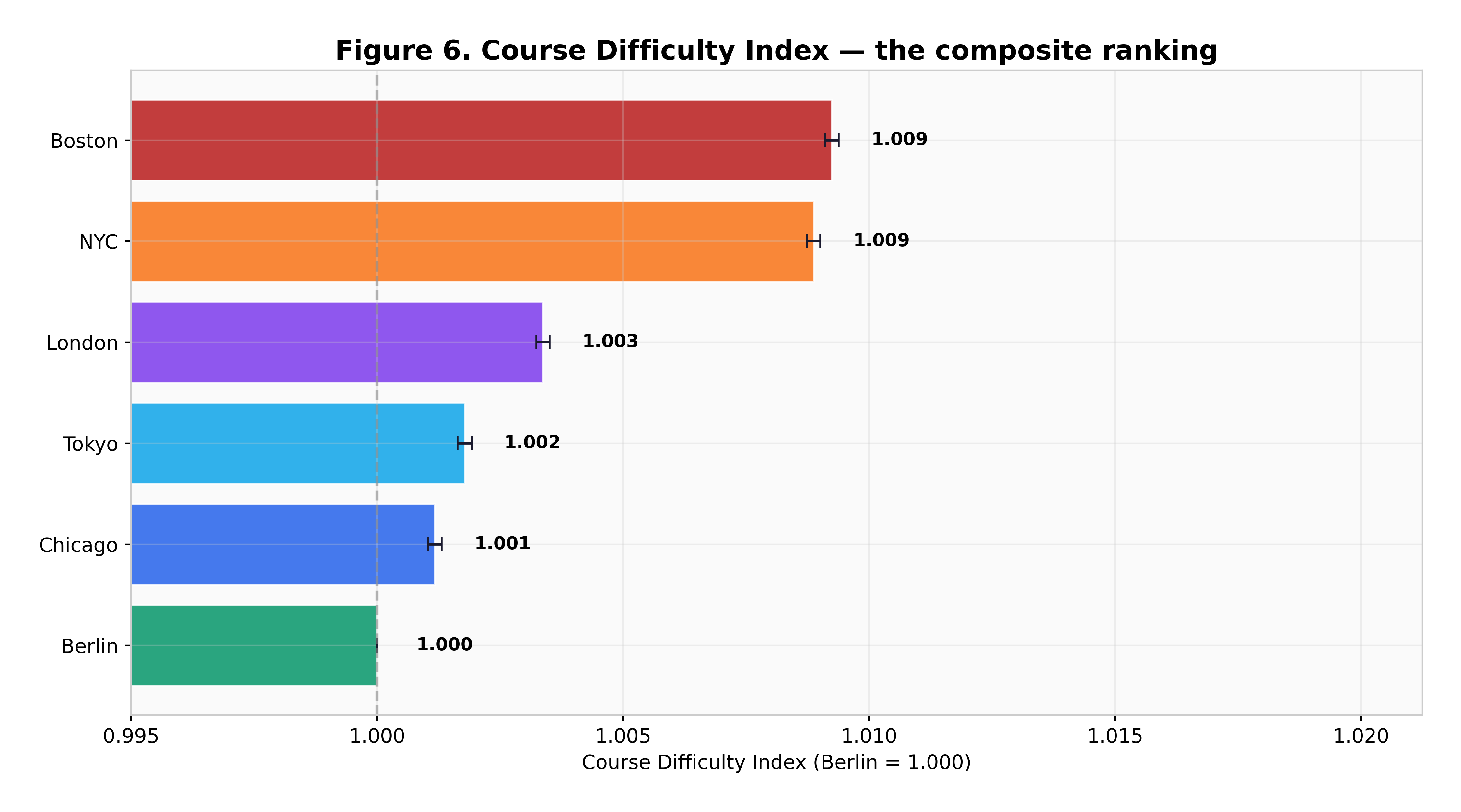 The combined Course Difficulty Index for all six Majors with Berlin normalised to 1.000 and Boston highest.