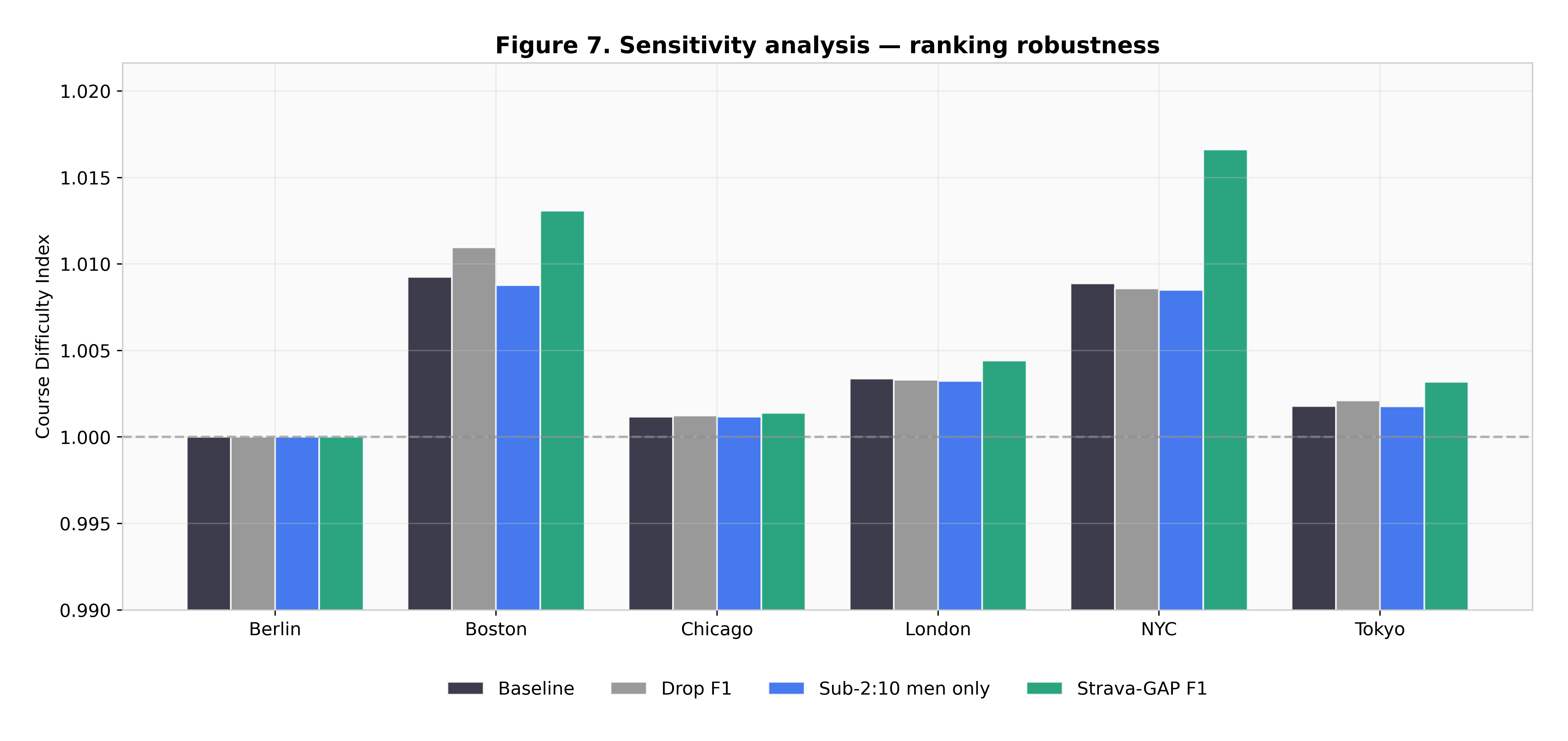 Sensitivity analysis showing how the difficulty estimates move under alternative assumptions, with Boston remaining hardest across all scenarios.