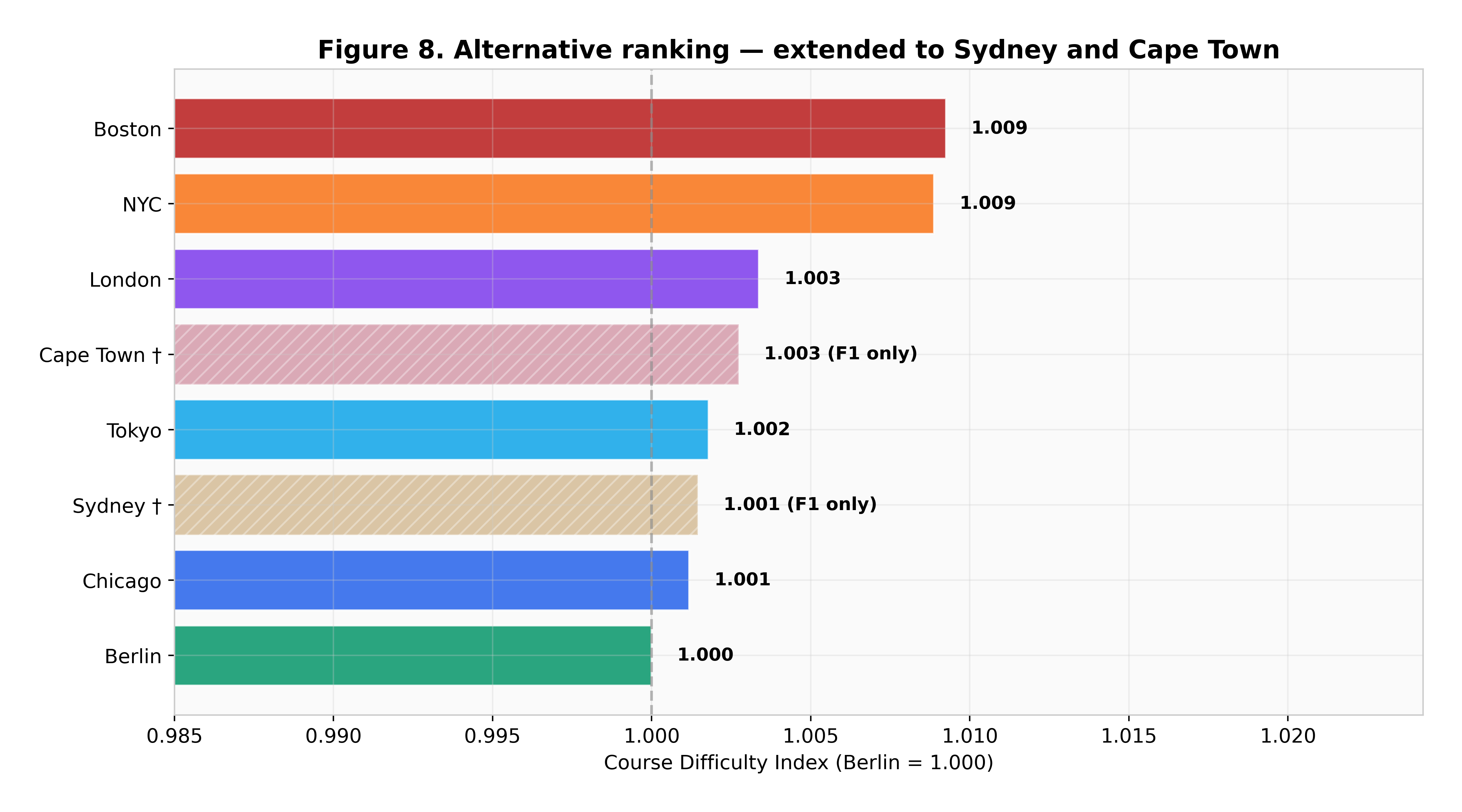 An alternative ranking of the six courses under a different weighting of the three frameworks.