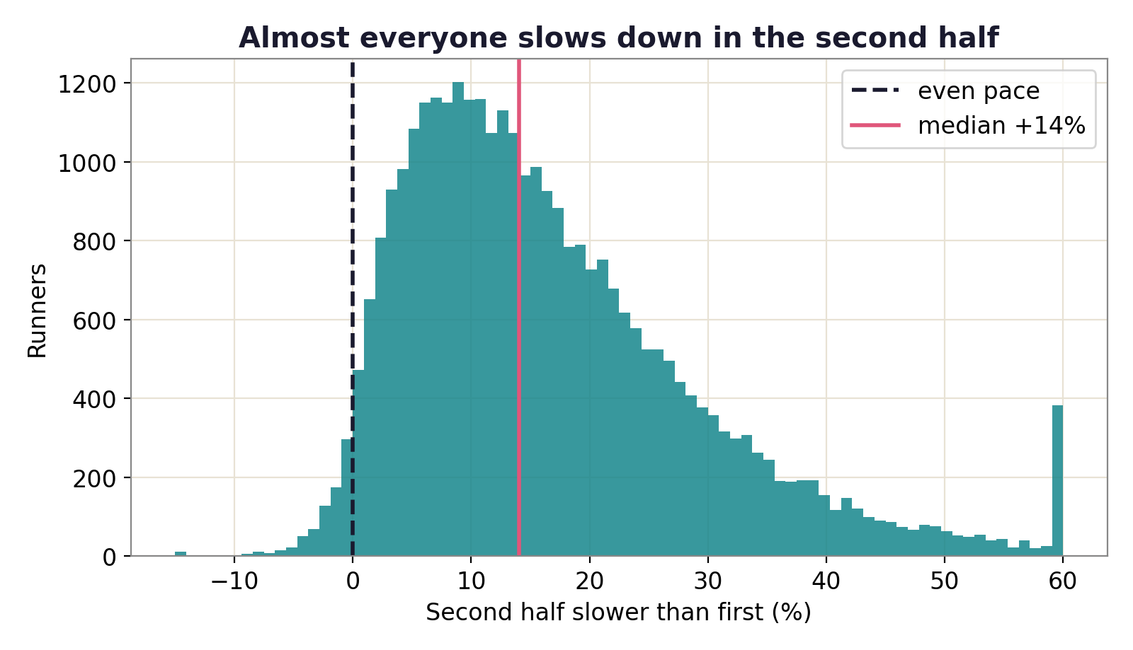 Histogram of how much slower each runner's second half was