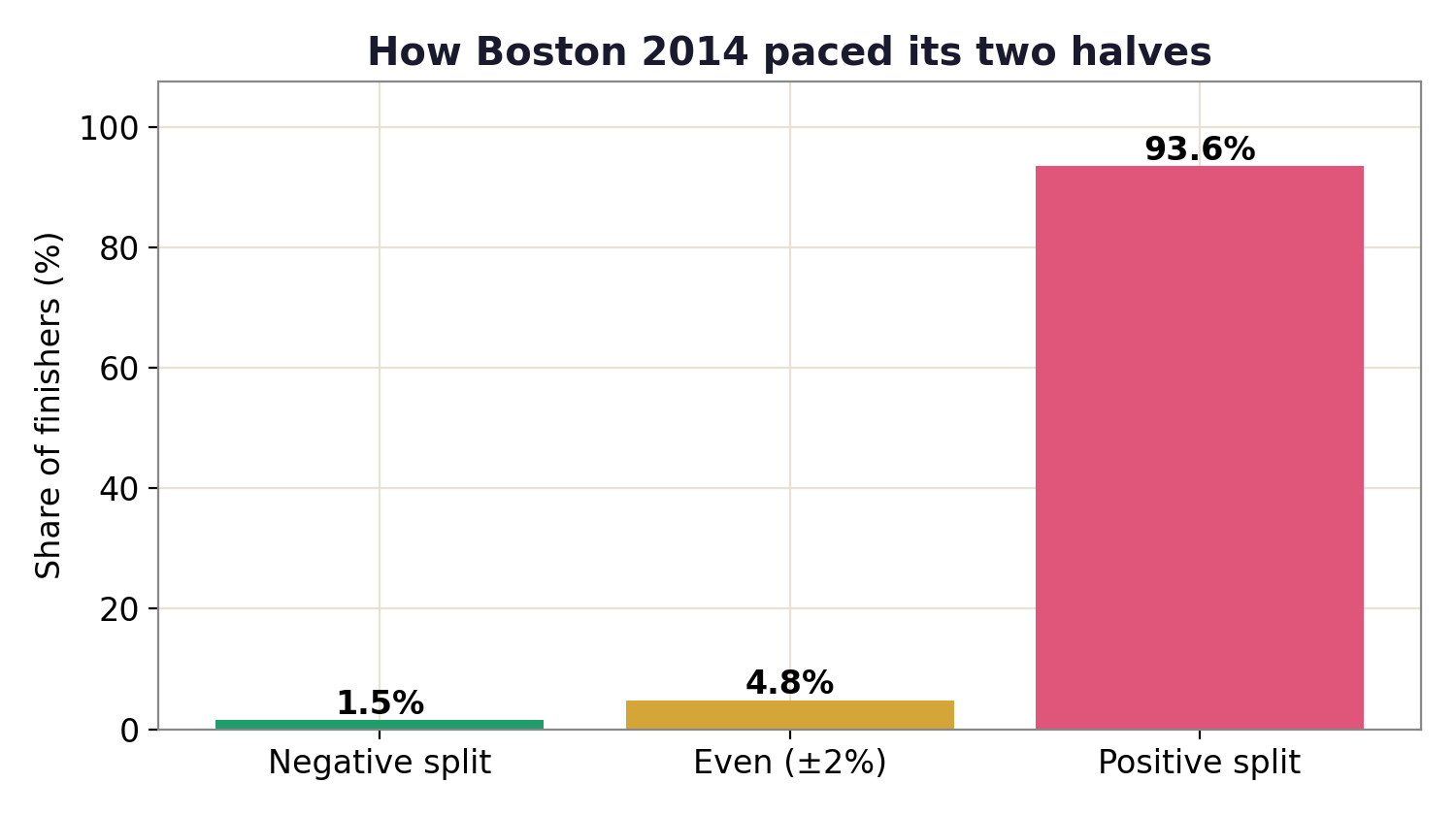 Bar chart: 2.5% negative split, ~4% even, ~94% positive split