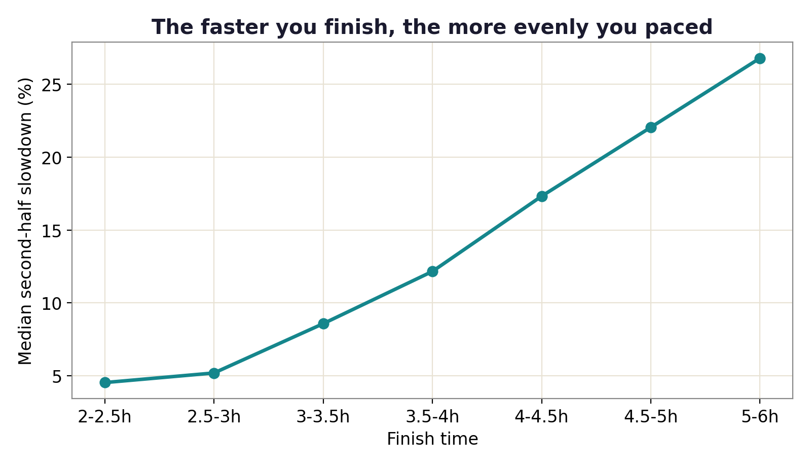 Line chart: median slowdown rises steadily from fast to slow finishers